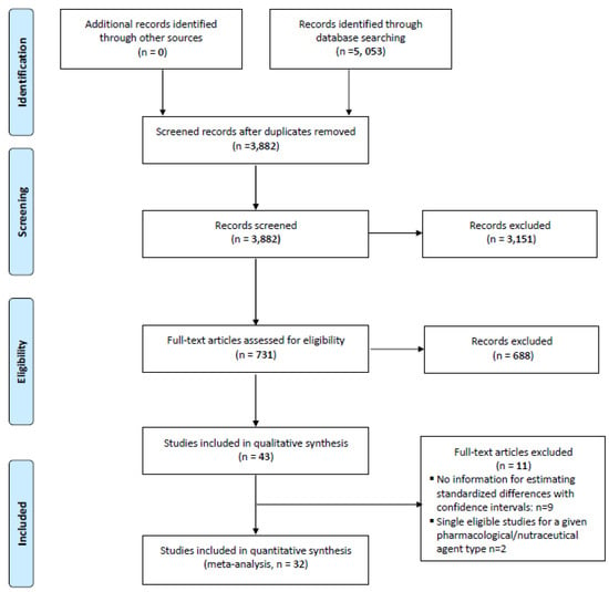 Cancers | Free Full-Text | Meta-Analysis of Pharmacological ...