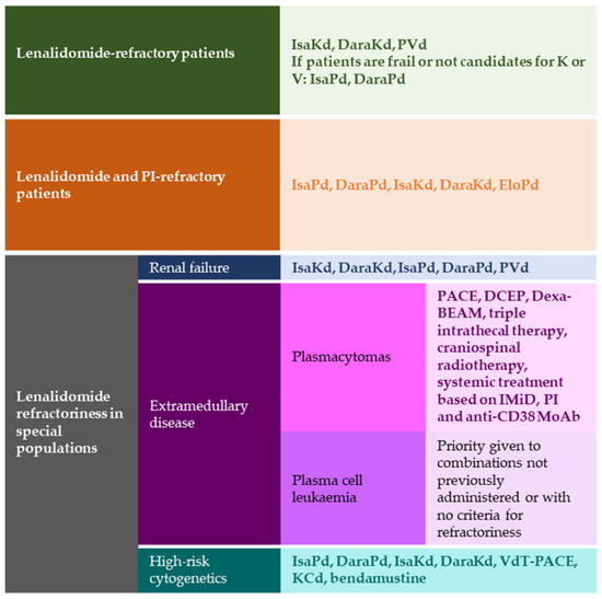 Cancers | Free Full-Text | How to Manage Patients with Lenalidomide ...