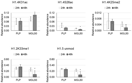 Post-Translational Modifications of Histone Variants in the Absence and ...