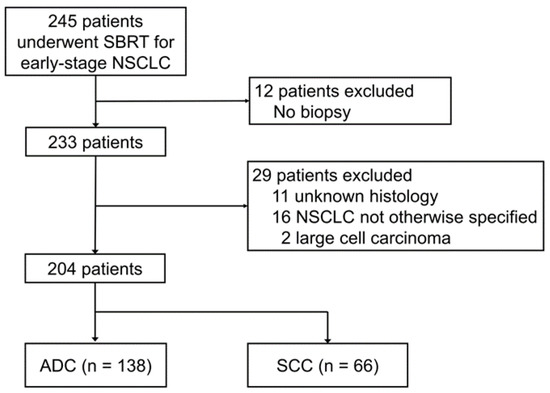 Cancers | Free Full-Text | Comparison of Recurrence Patterns between ...