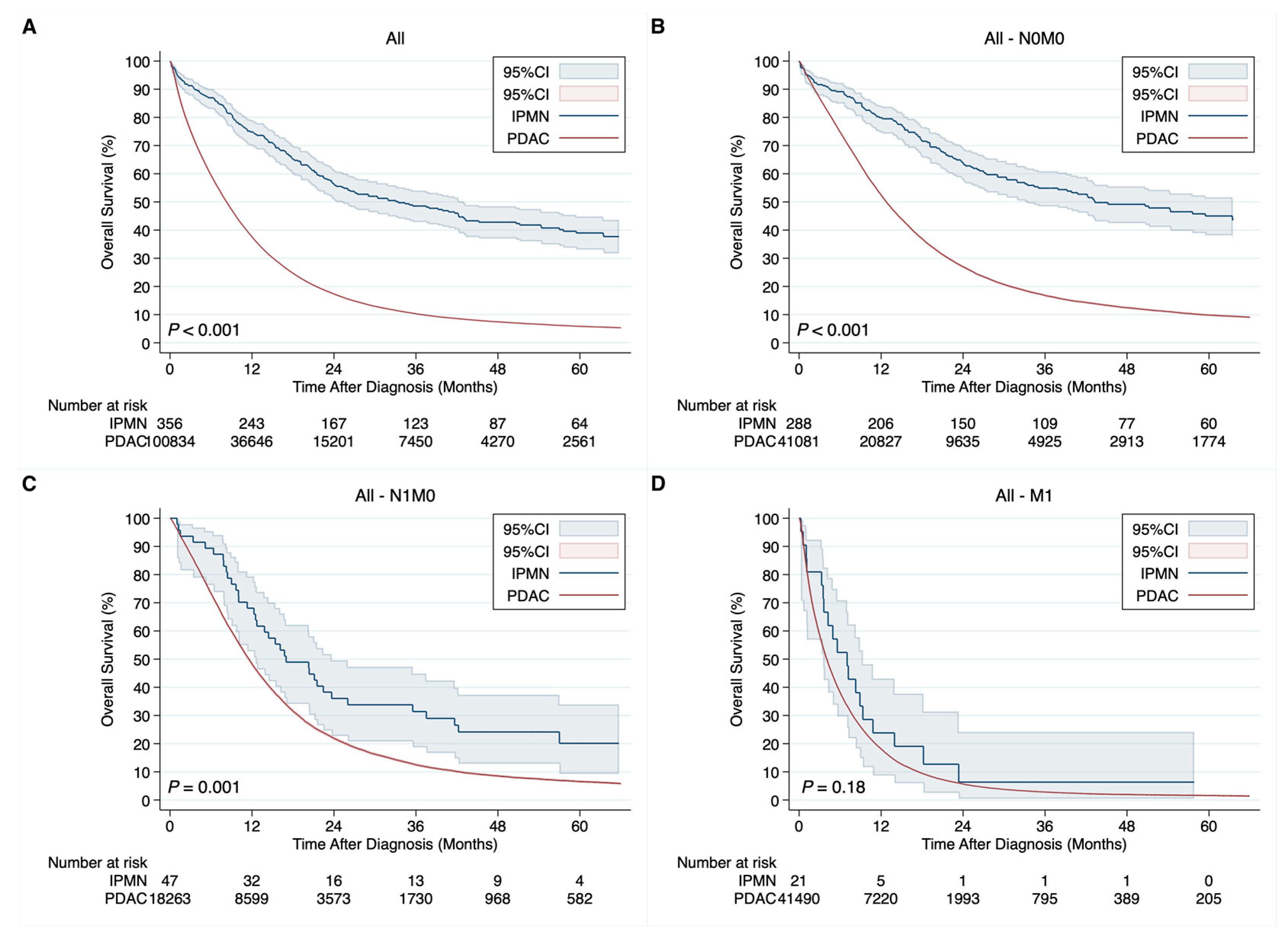 Cancers | Free Full-Text | Comparison Of Invasive Pancreatic Ductal ...