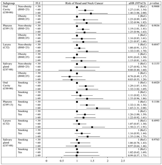 cancers-free-full-text-fatty-liver-and-risk-of-head-and-neck-cancer