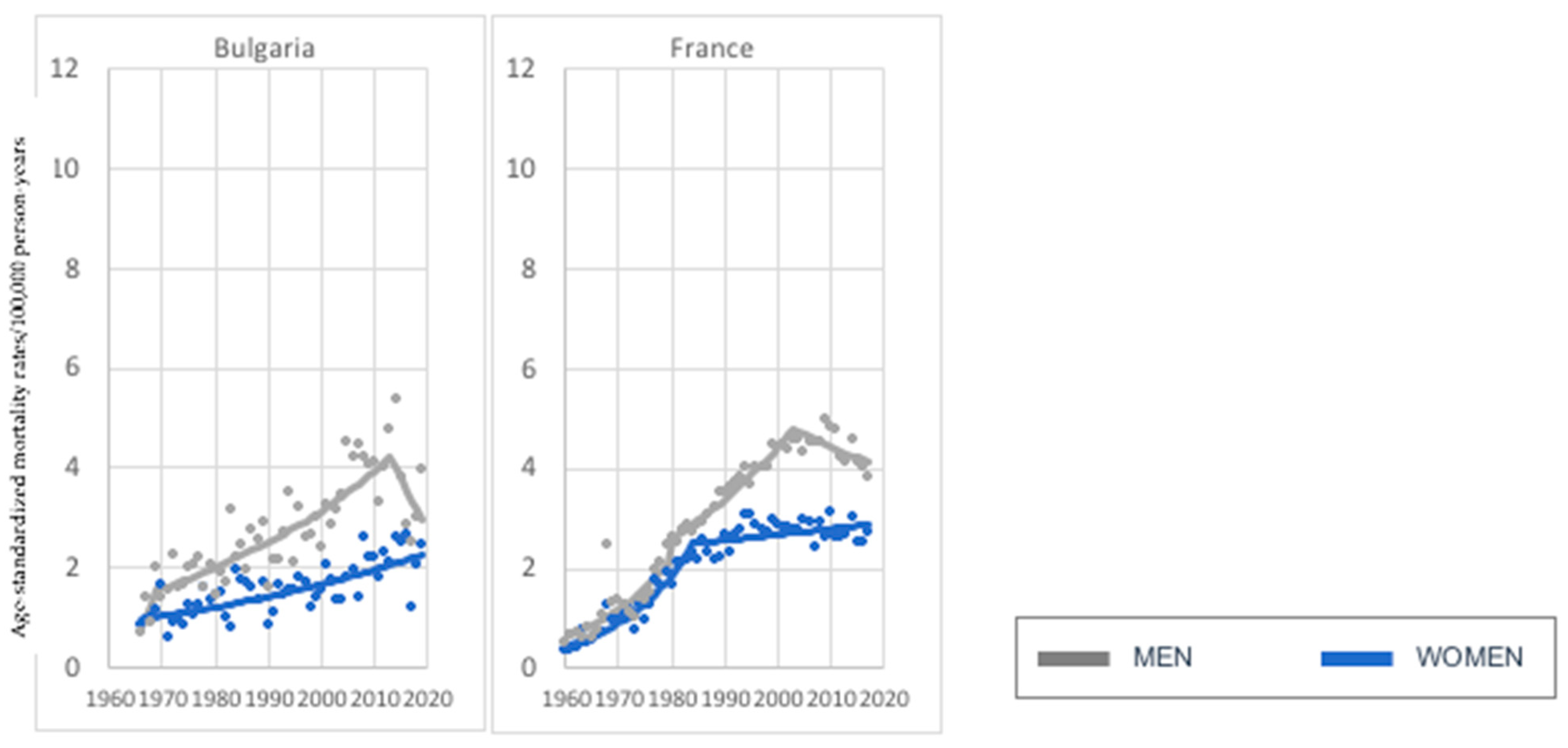 Trends in mortality patterns in two countries with different