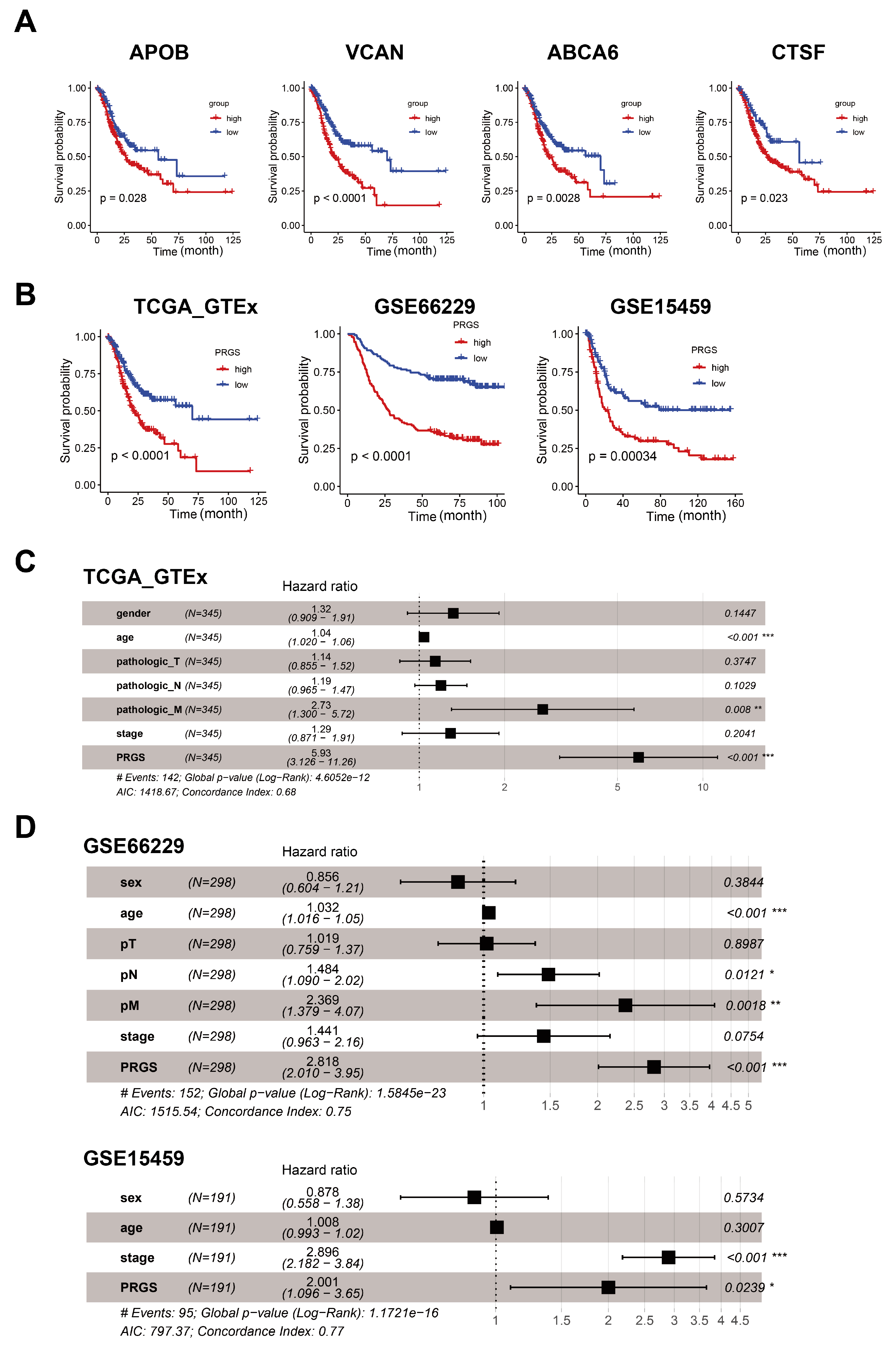 Cancers | Free Full-Text | Development and Experimental Validation