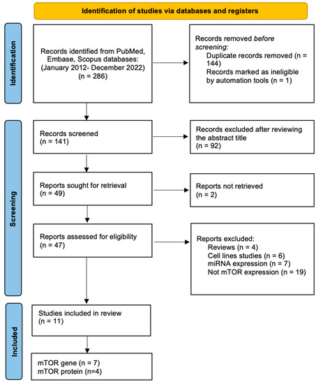 Cancers | Free Full-Text | Clinical Implications of mTOR Expression in ...