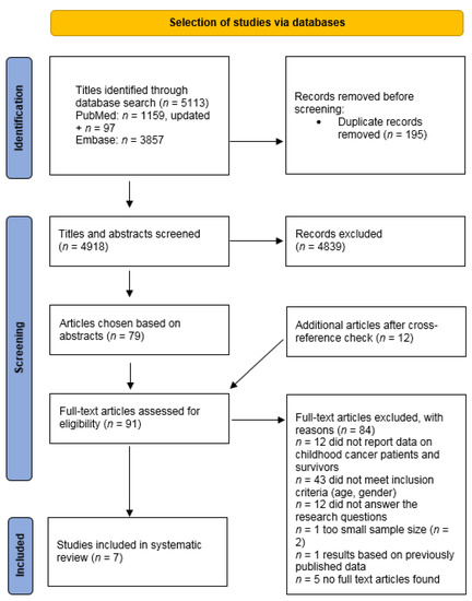 Cancers | Free Full-Text | Experiences of Female Childhood Cancer ...