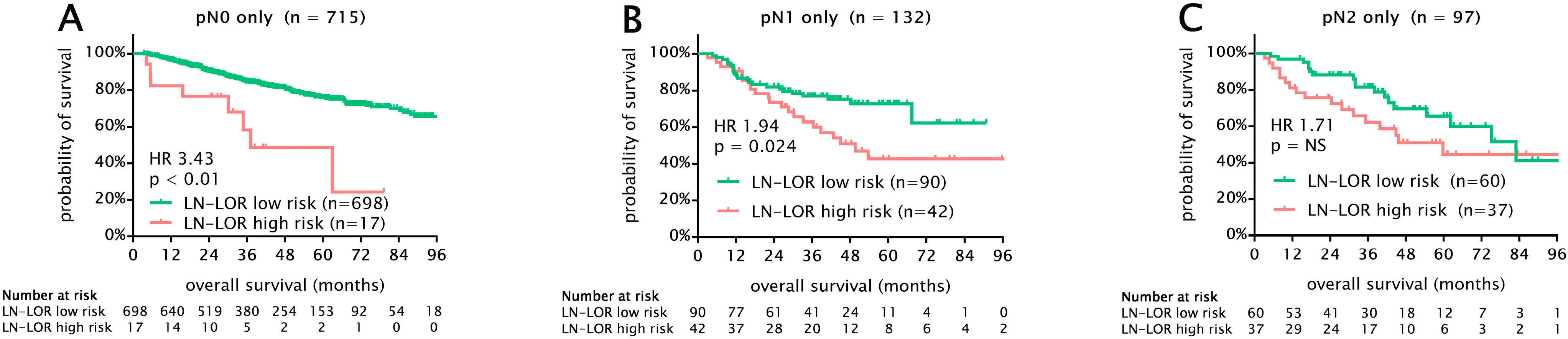 cancers-free-full-text-lymph-node-log-odds-ratio-accurately-defines