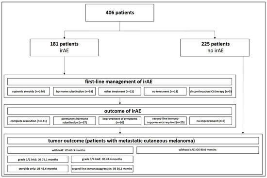 Cancers | Free Full-Text | Steroid-Refractory Immune-Related Adverse ...