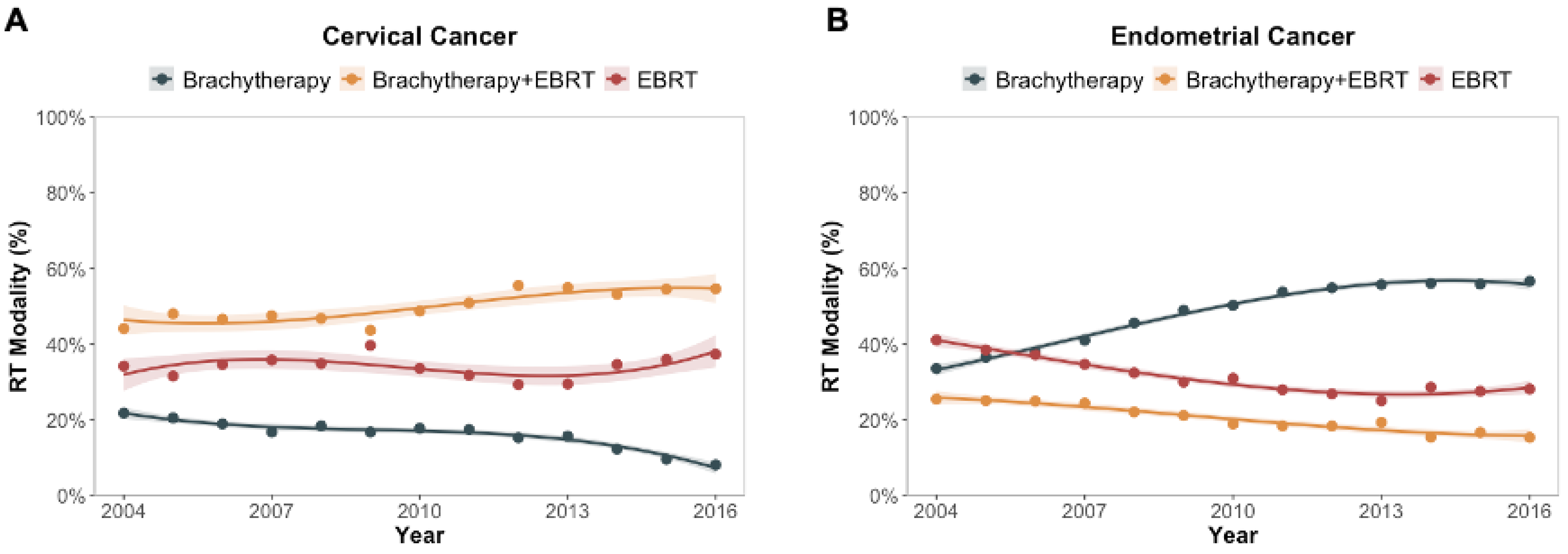 Uterine Cancer Incidence and Mortality — United States, 1999–2016