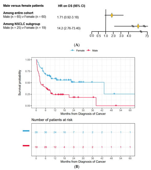 Cancers Free Full Text Sex And Co Mutation Dependent Prognosis In