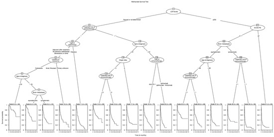 A Survival Tree of Advanced Melanoma Patients with Brain Metastases ...