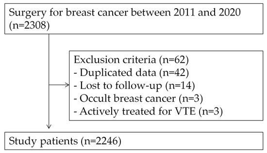 The Effect of Hospital Volume on Outcomes of Patients with Occult Breast  Cancer