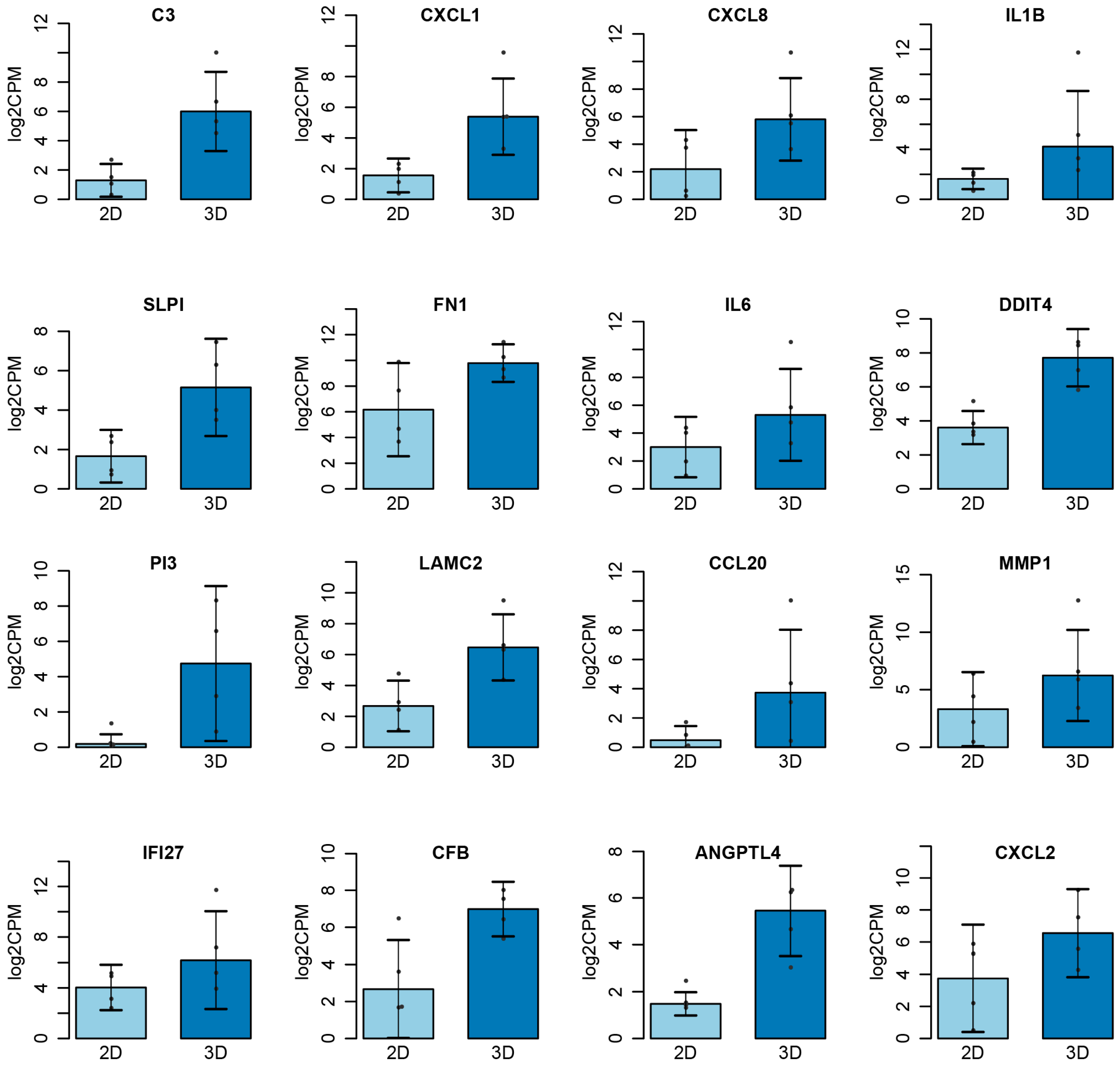 Cancers | Free Full-Text | Transcriptional Landscape of 3D vs. 2D