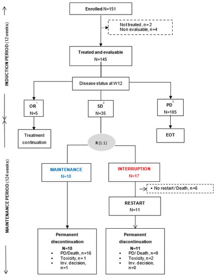 Cancers | Free Full-Text | Sorafenib in Molecularly Selected Cancer ...