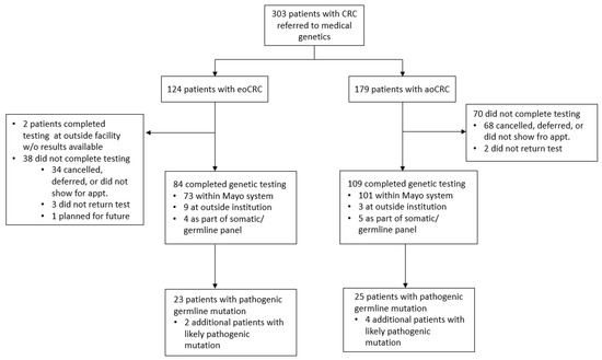 Cancers | Free Full-Text | Completion of Genetic Testing and