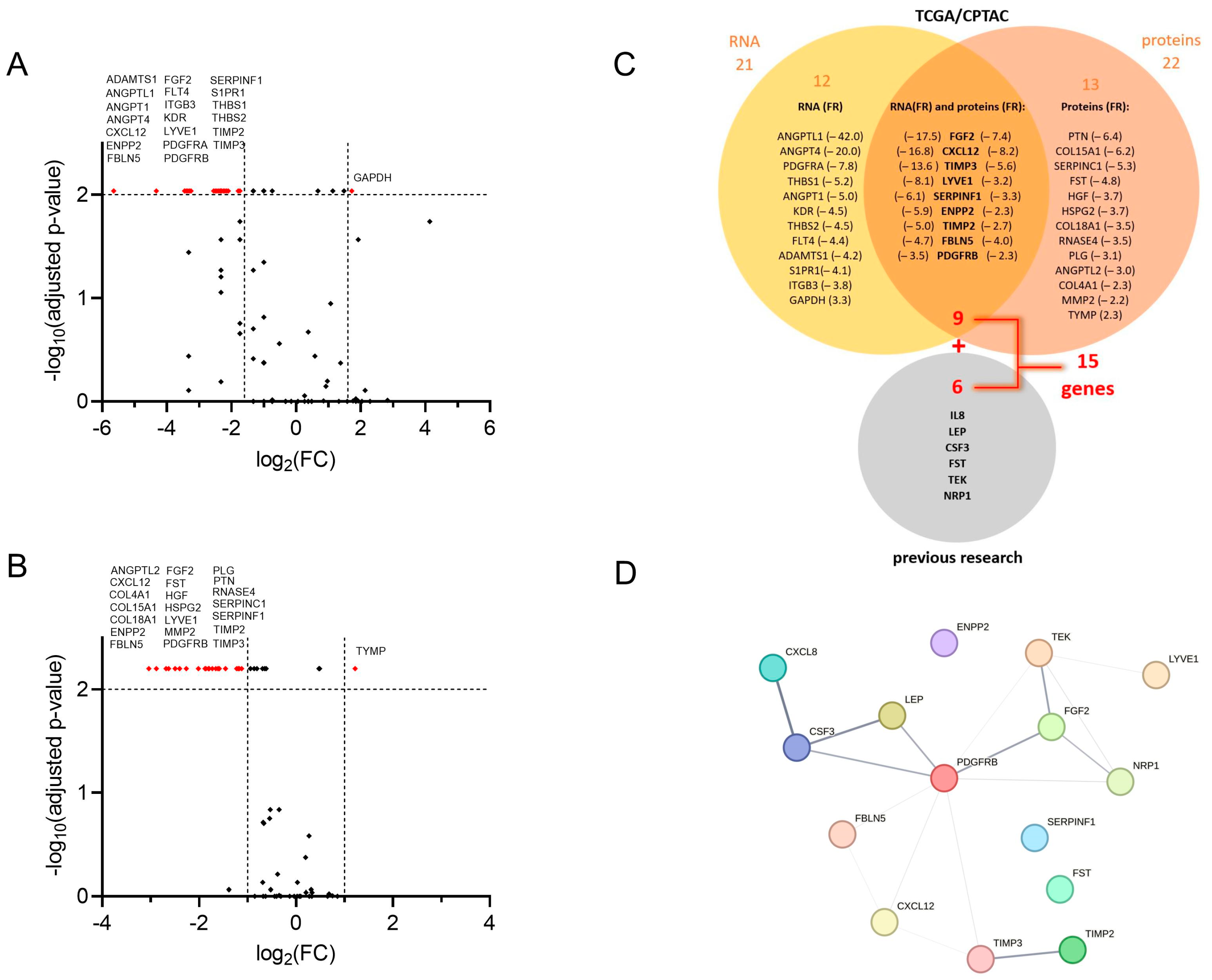 Cancers Free Full-Text Decreased Gene Expression of Antiangiogenic Factors in Endometrial Cancer qPCR Analysis and Machine Learning Modelling