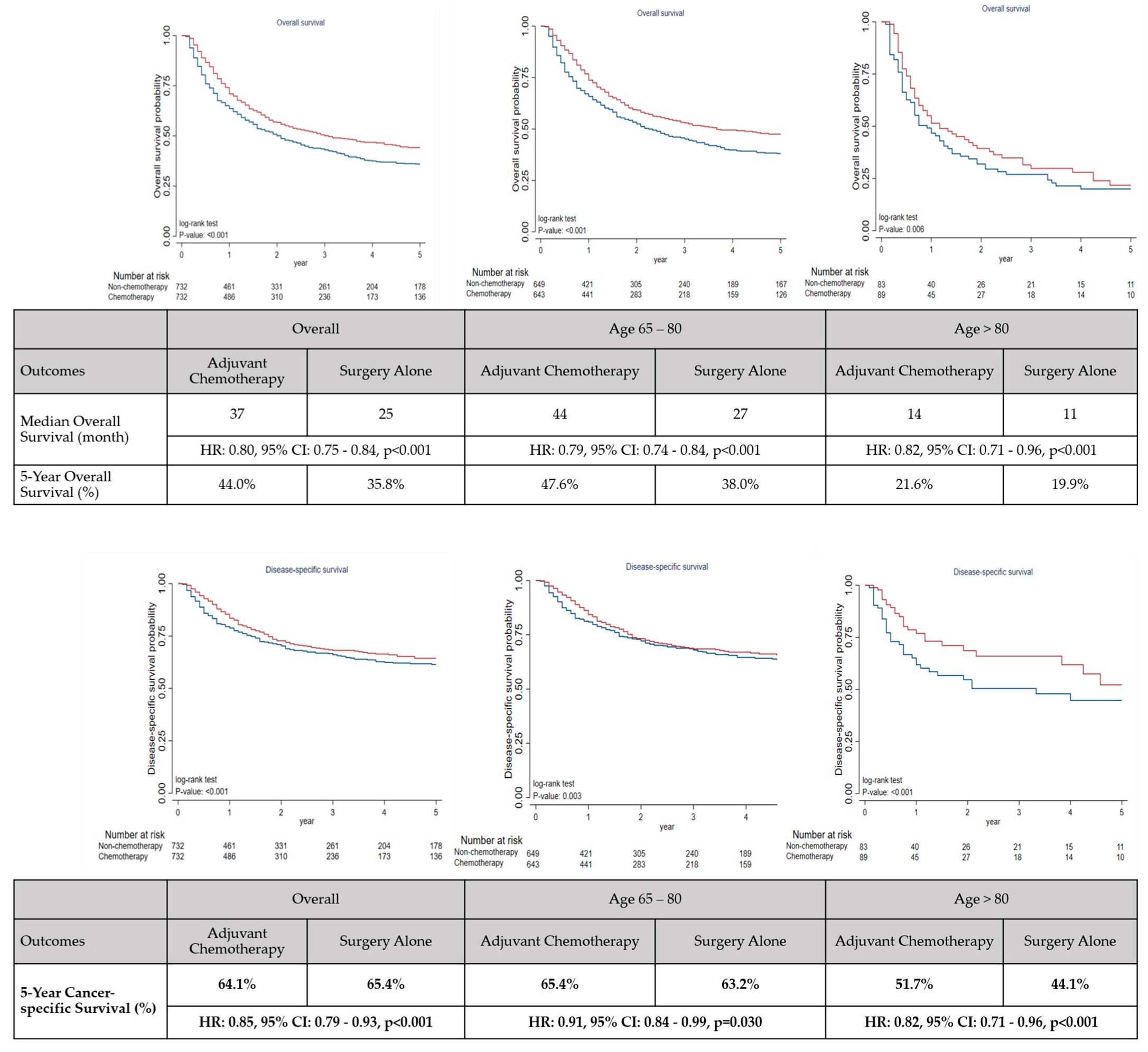 Cancers | Free Full-Text | Adjuvant Chemotherapy In Older Patients With ...