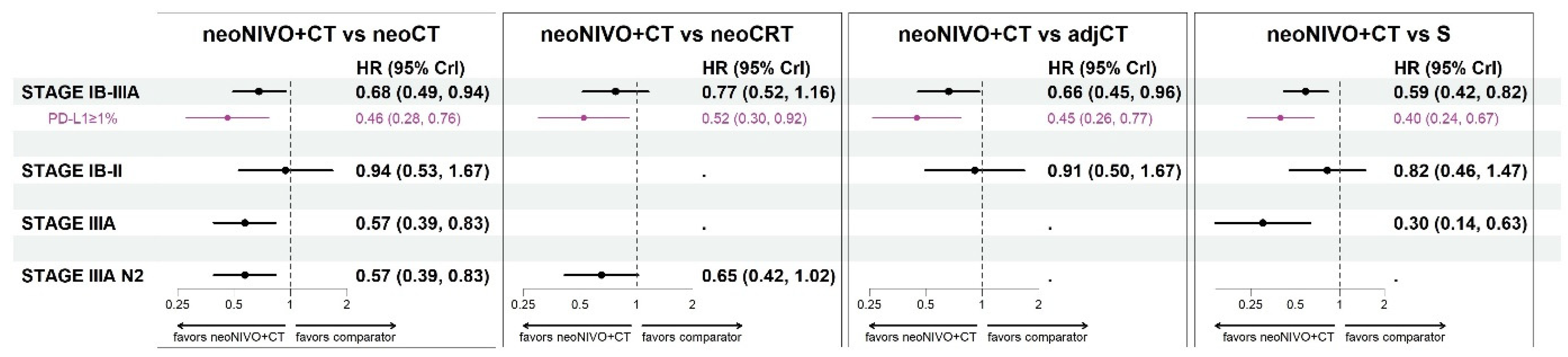 Cancers | Free Full-Text | Comparative Efficacy Of Neoadjuvant ...