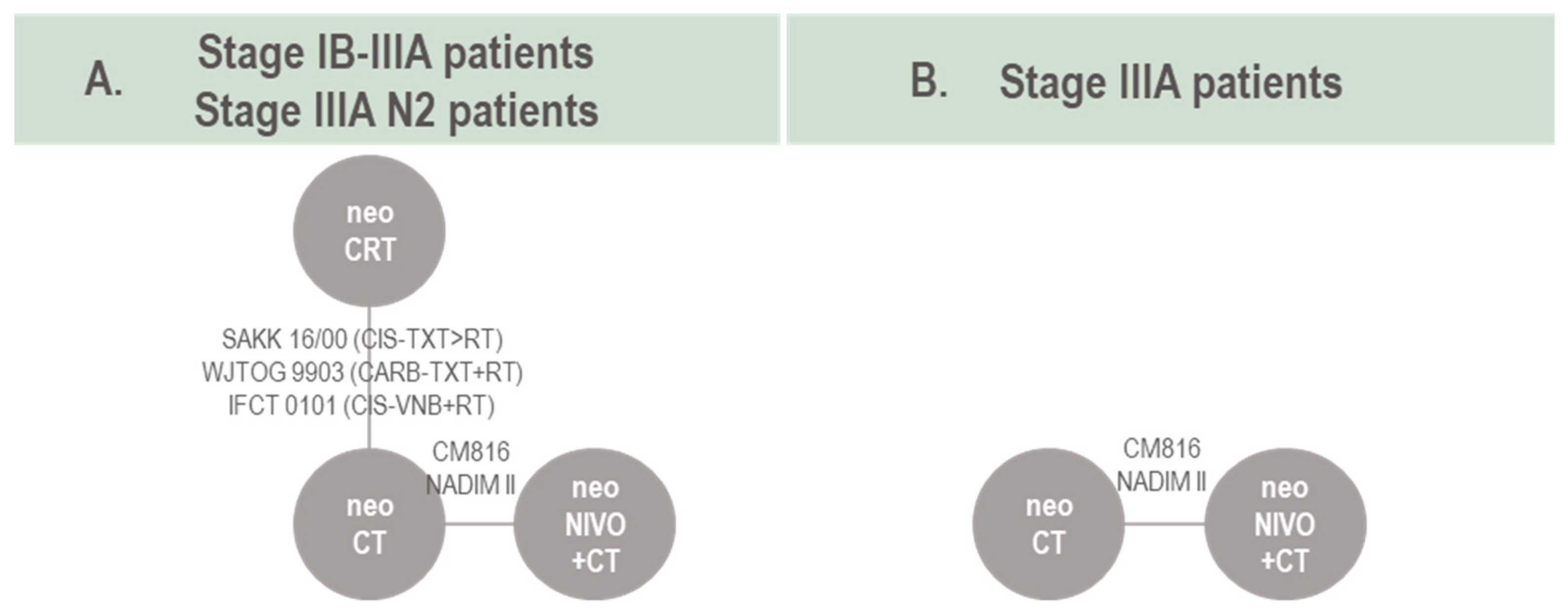 Cancers | Free Full-Text | Comparative Efficacy Of Neoadjuvant ...