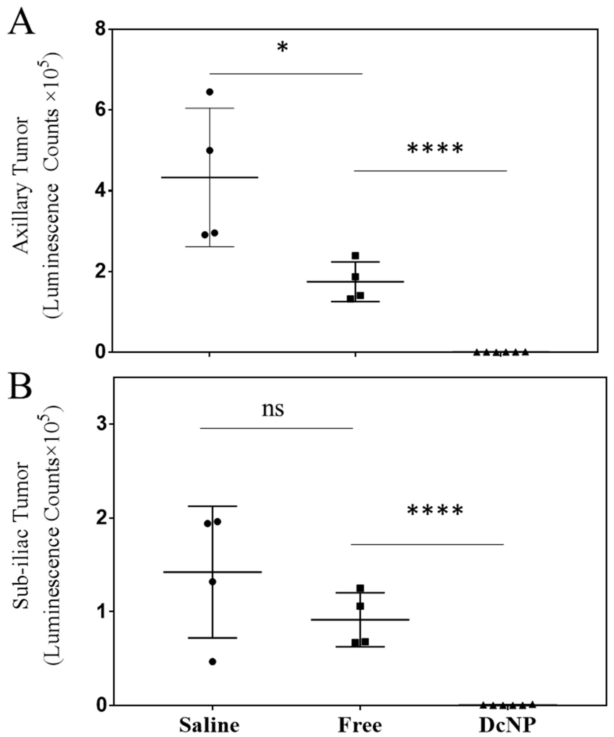 Cancers Free Full Text Drug Combination Nanoparticles Containing Gemcitabine And Paclitaxel 3540