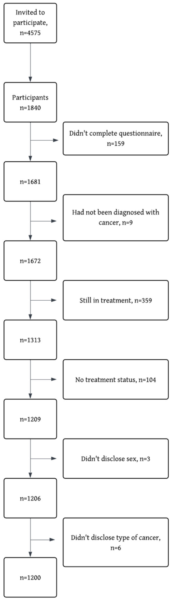 The Quality of Life of Cancer Survivors: The Role of Social Factors