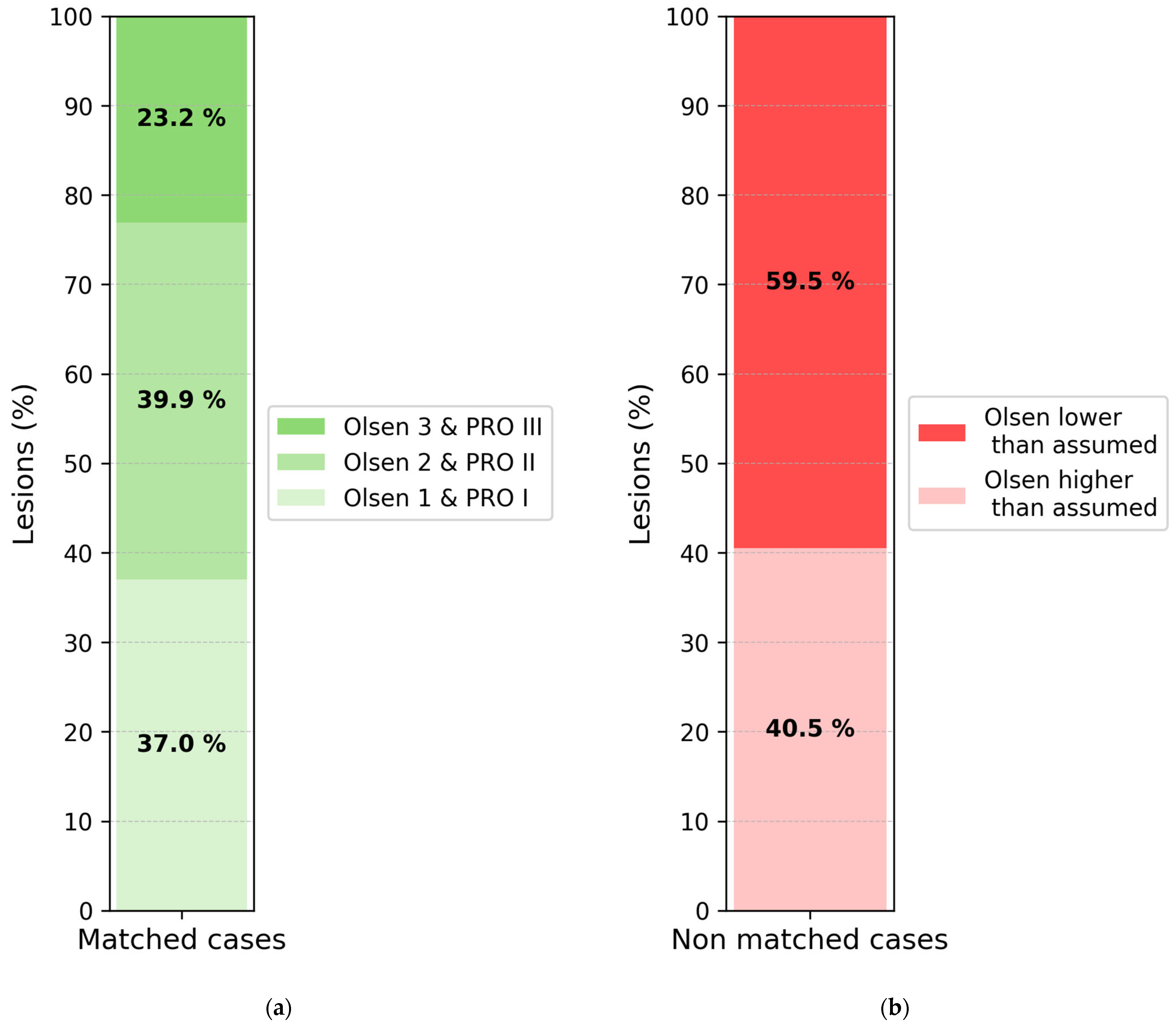 Clinical Olsen Grading Does Not Reflect Basal Growth in Actinic ...