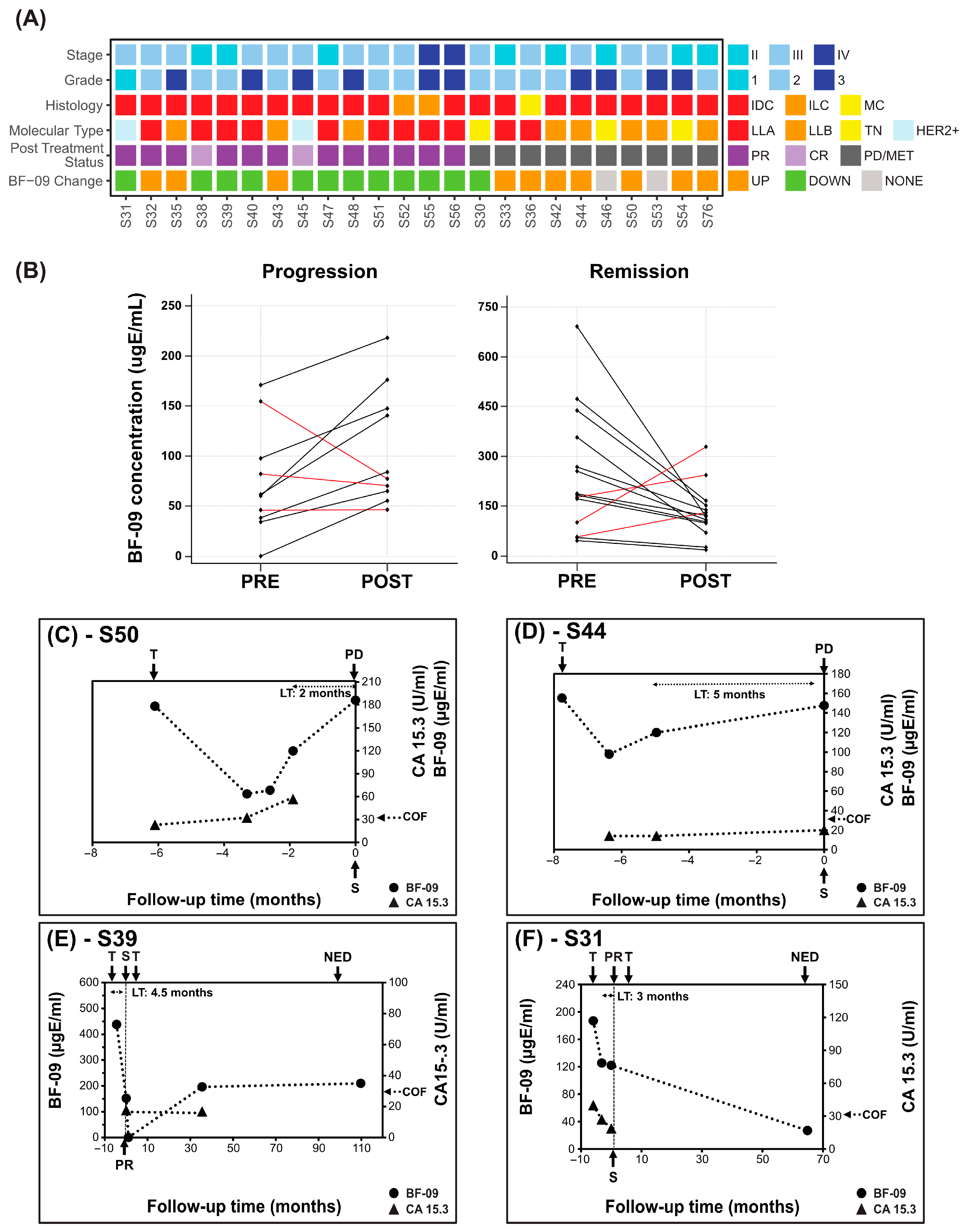 A Novel Protein Serum Biomarker Assay for Tracking (Neo)adjuvant and ...