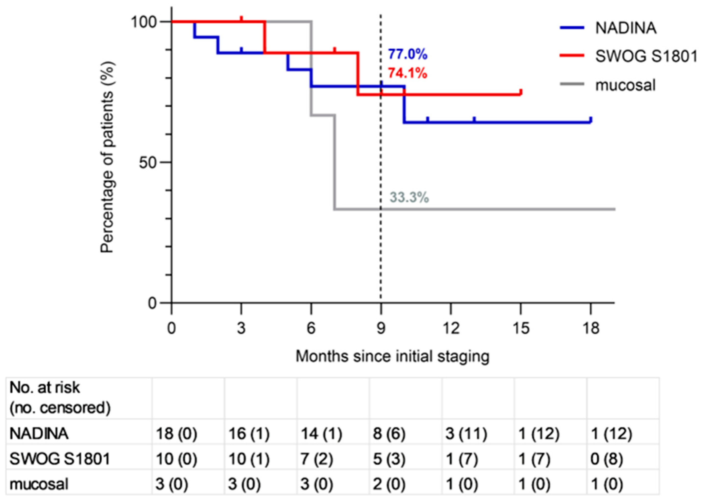 Neoadjuvant Therapy in Resectable Advanced Melanoma: Swiss Real-World Data