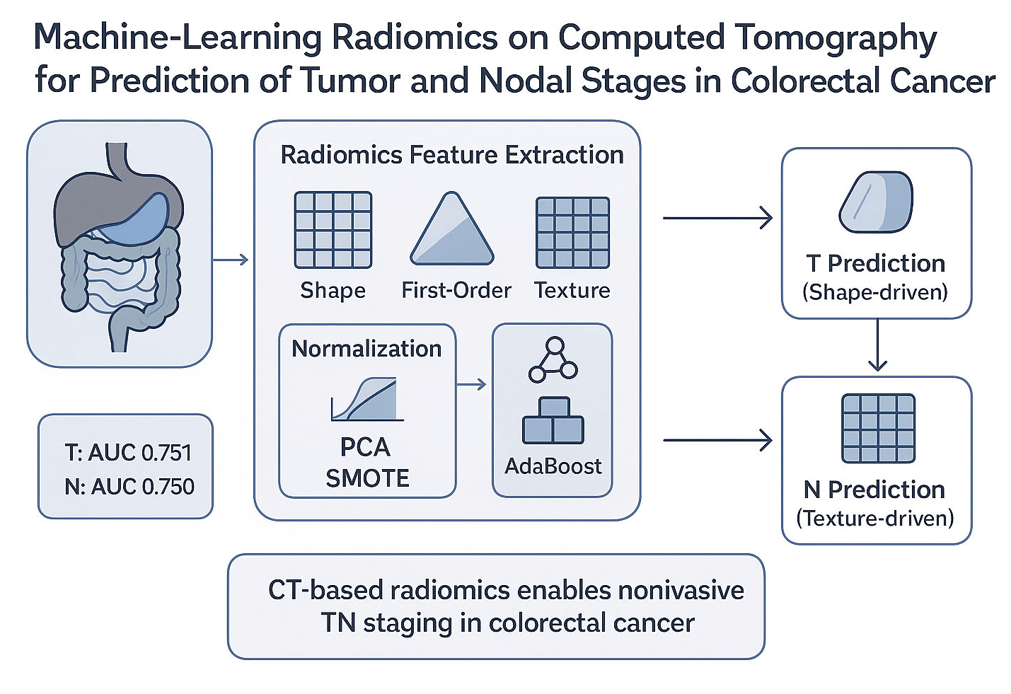 Machine Learning Radiomics in Computed Tomography for Prediction of ...