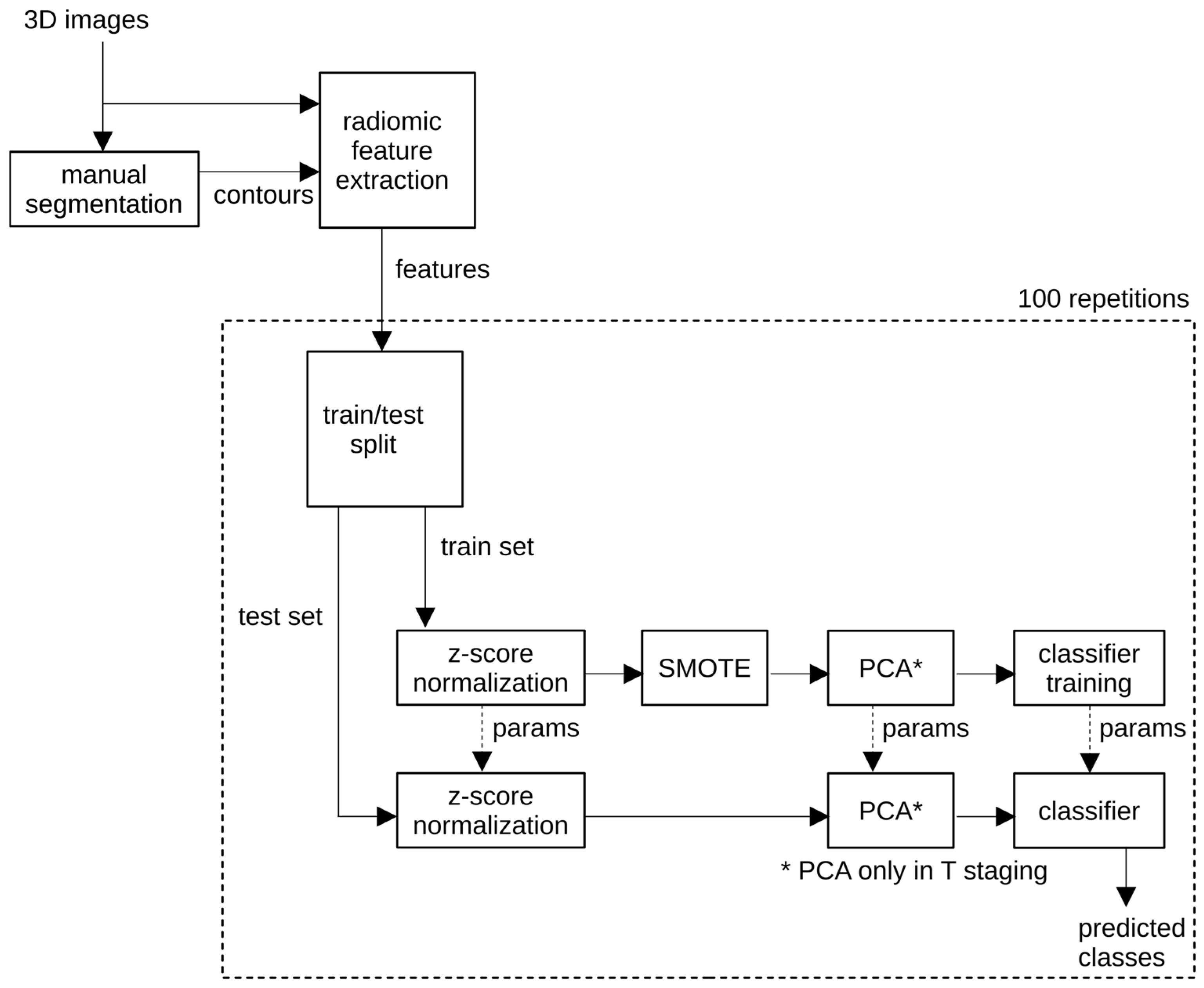 Machine Learning Radiomics in Computed Tomography for Prediction of ...