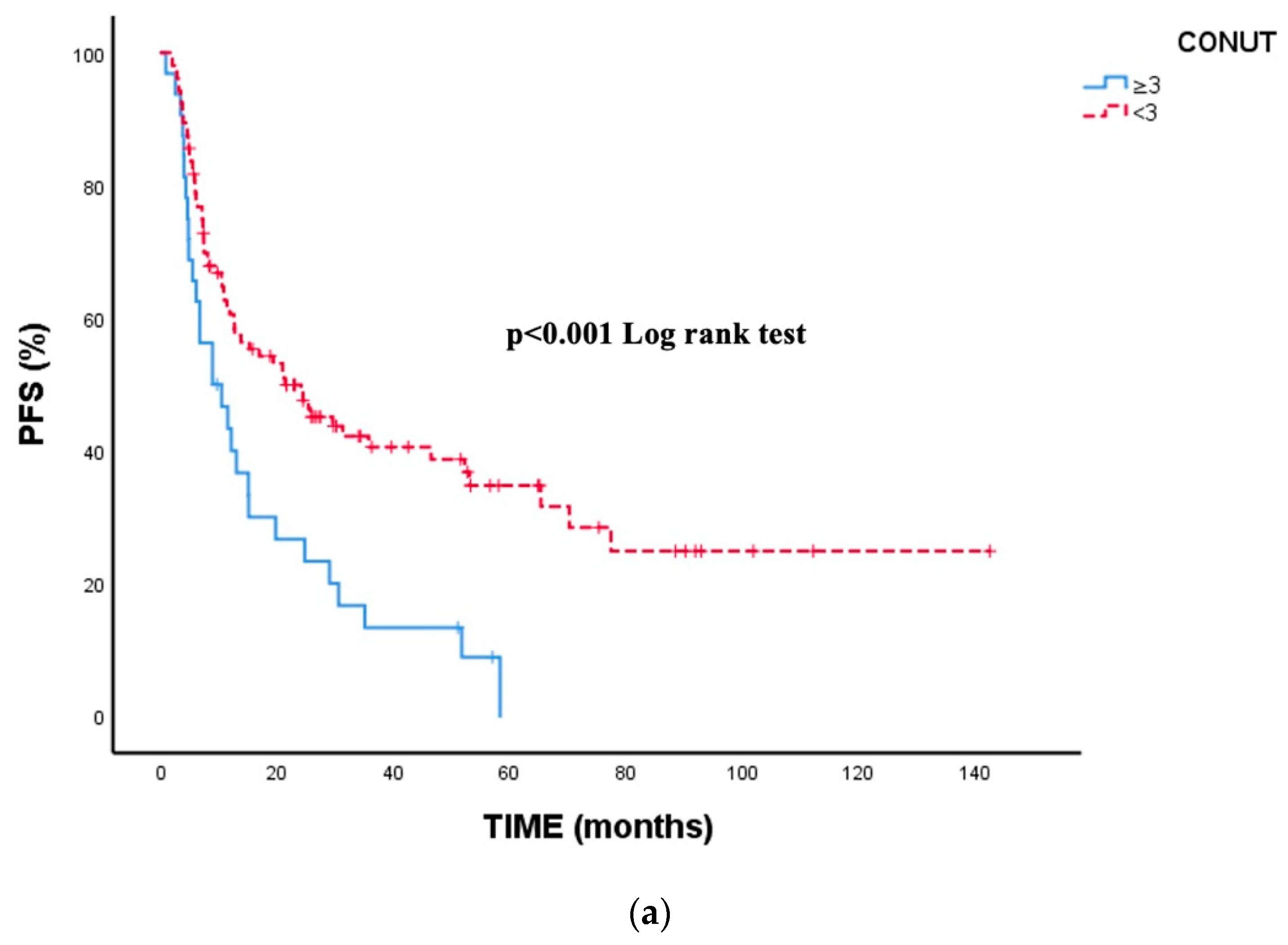 Prognostic Value of Systemic Inflammatory Markers in Locally Advanced ...
