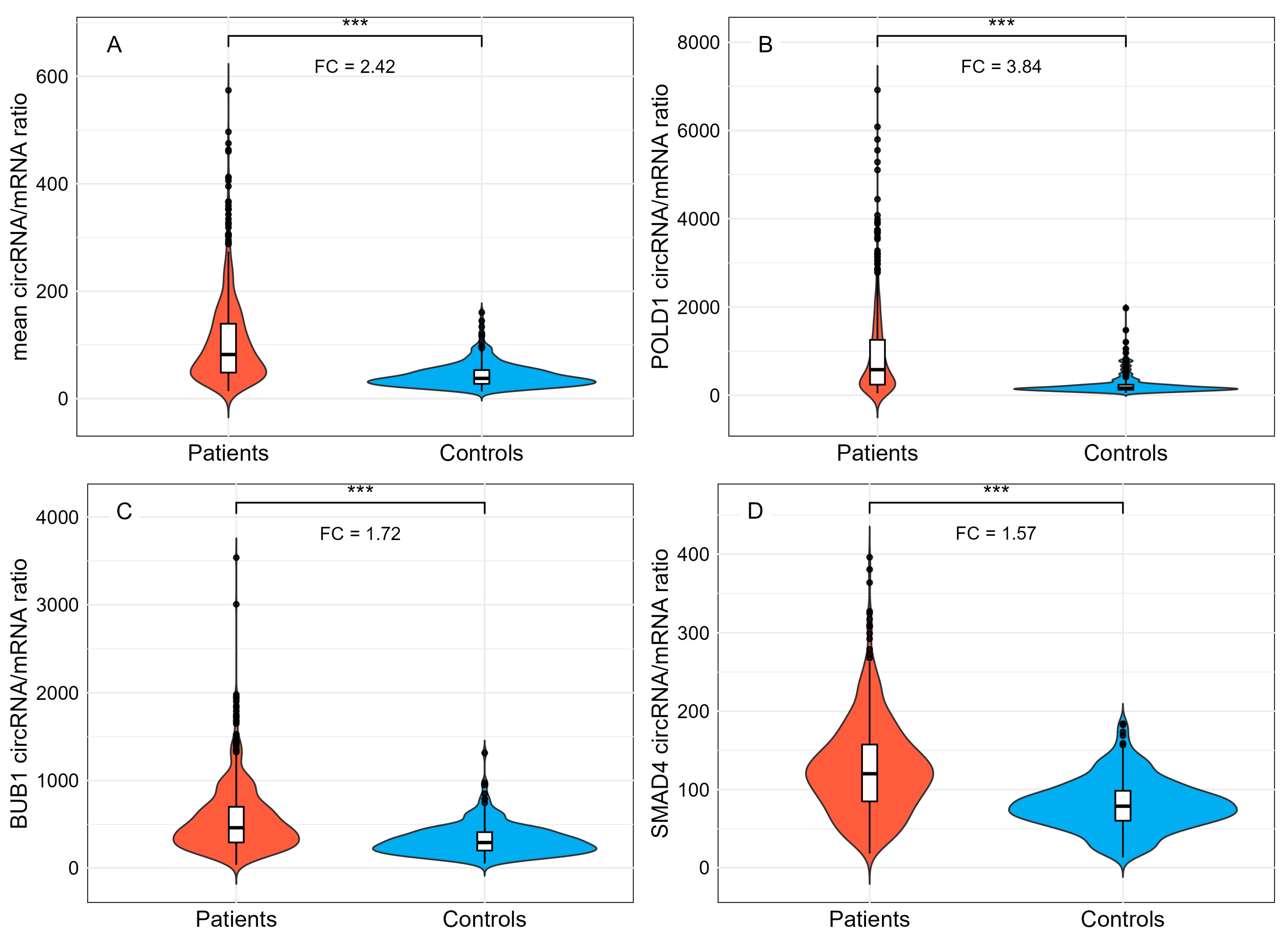 Simultaneous Study of Circular RNAs and Messenger RNAs in Colorectal ...