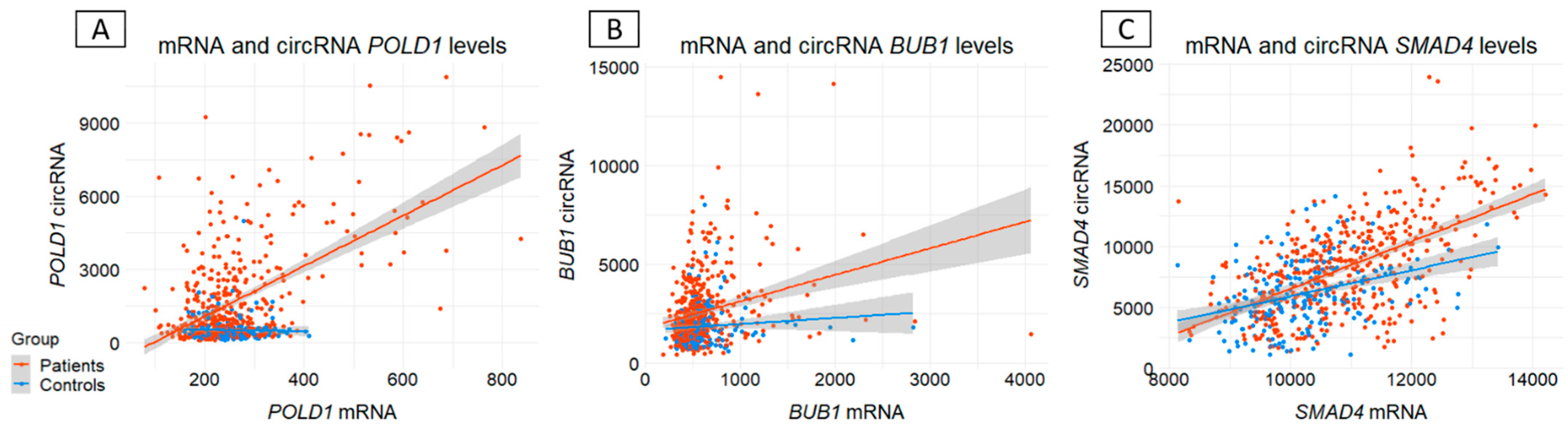 Simultaneous Study of Circular RNAs and Messenger RNAs in Colorectal ...