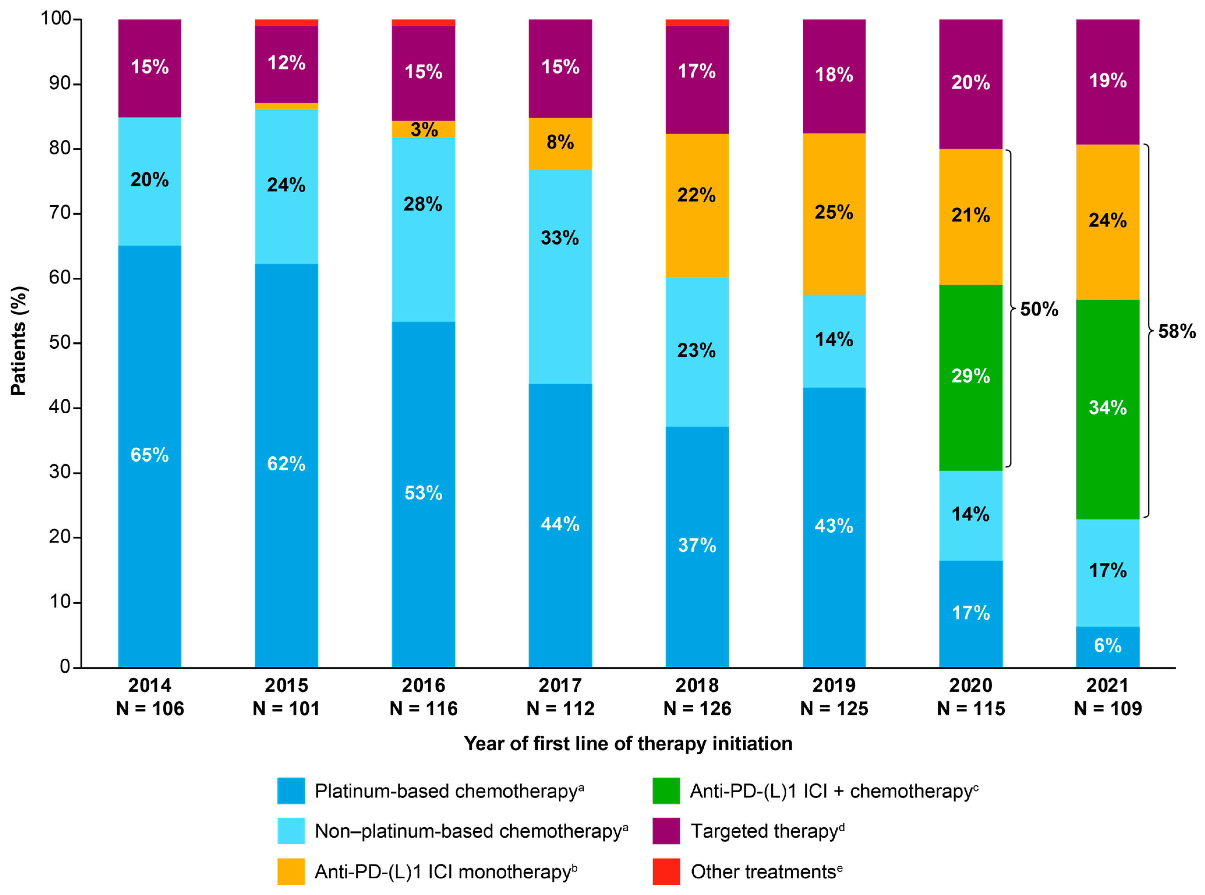 Real-World Treatment Patterns and Survival in Patients with Advanced ...