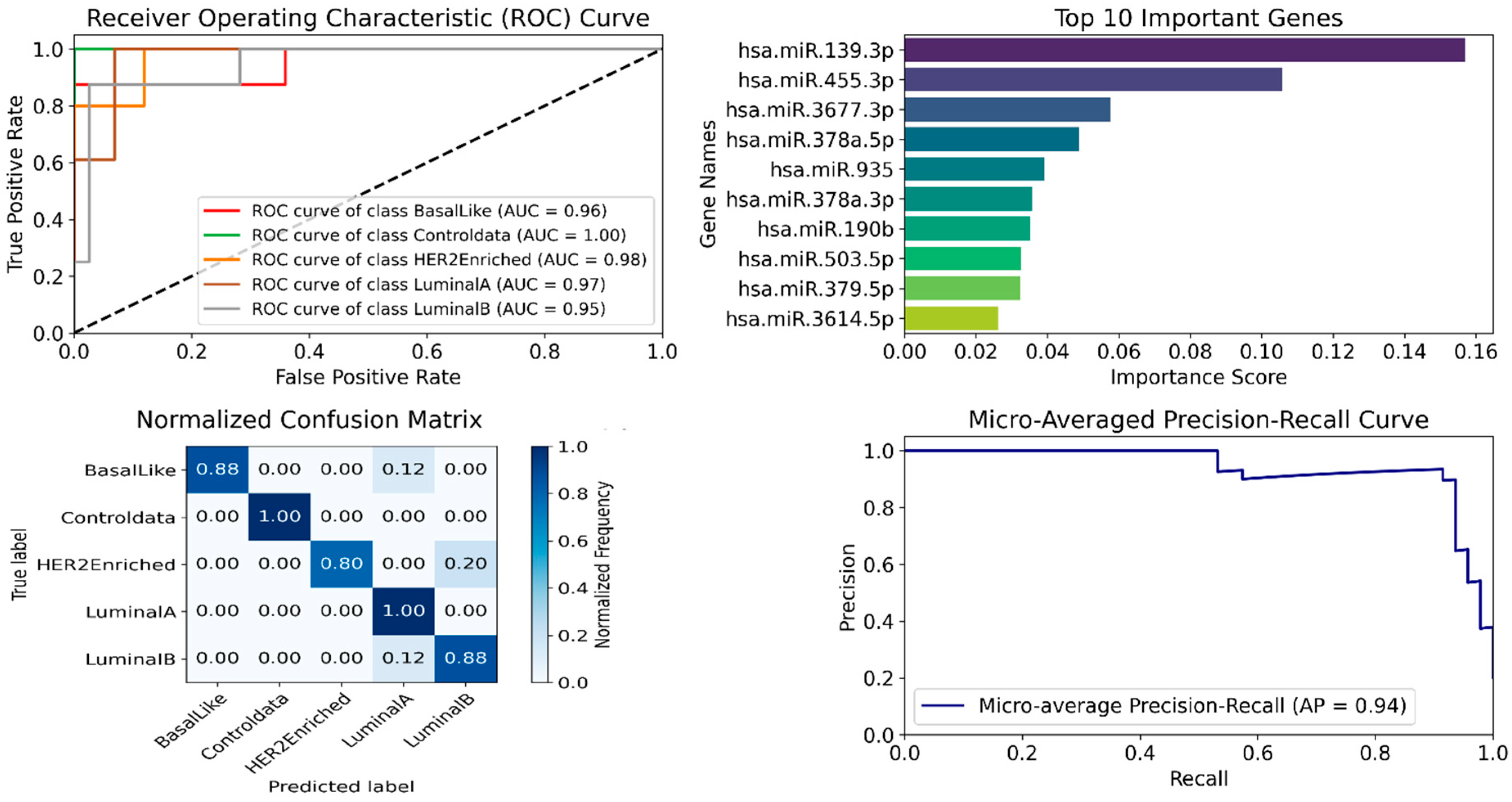 miRNA-Based Breast Cancer Subtyping Using AHALA Multi-Stage ...