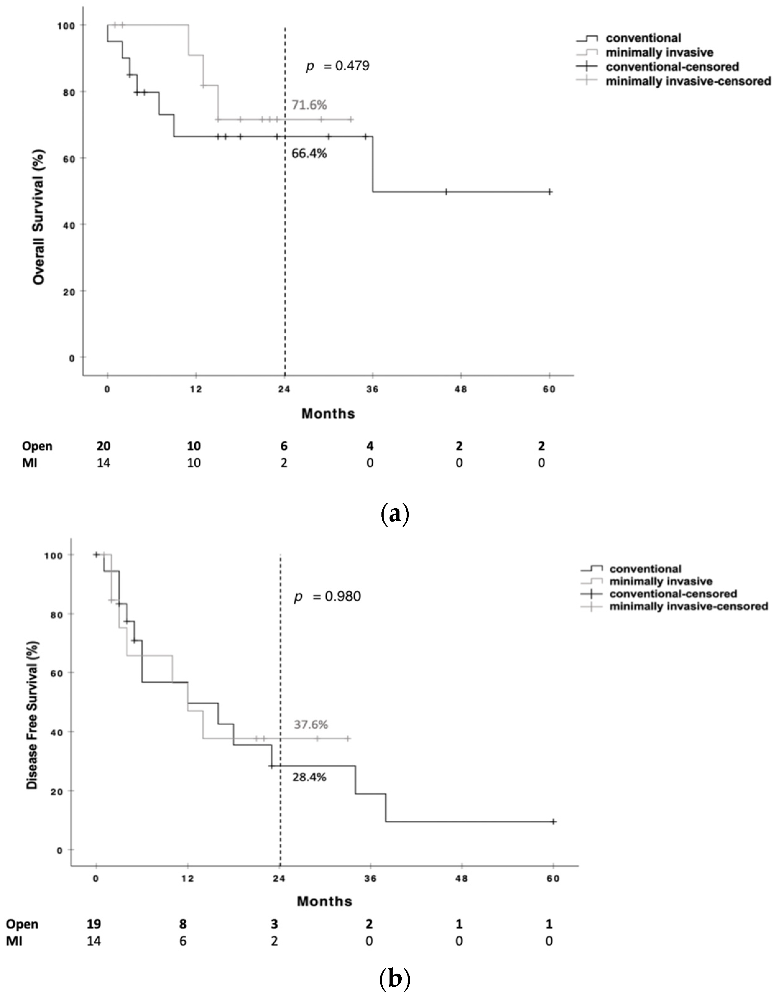 Radical Ramps Minimally Invasive Versus Open Radical Antegrade Modular ...