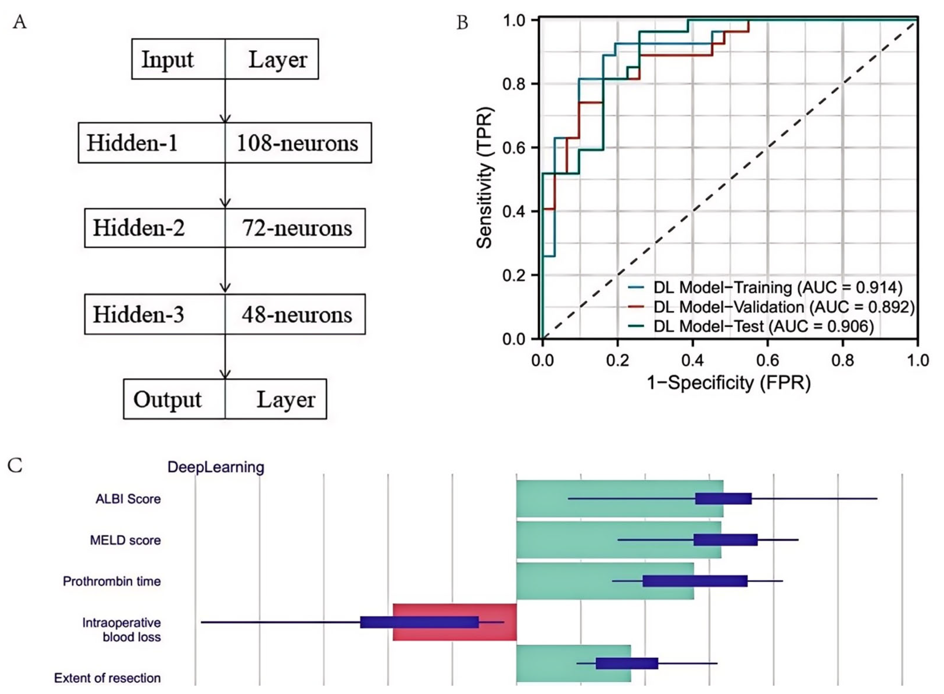 Development and Internal Multicenter Validation of a Deep Learning ...