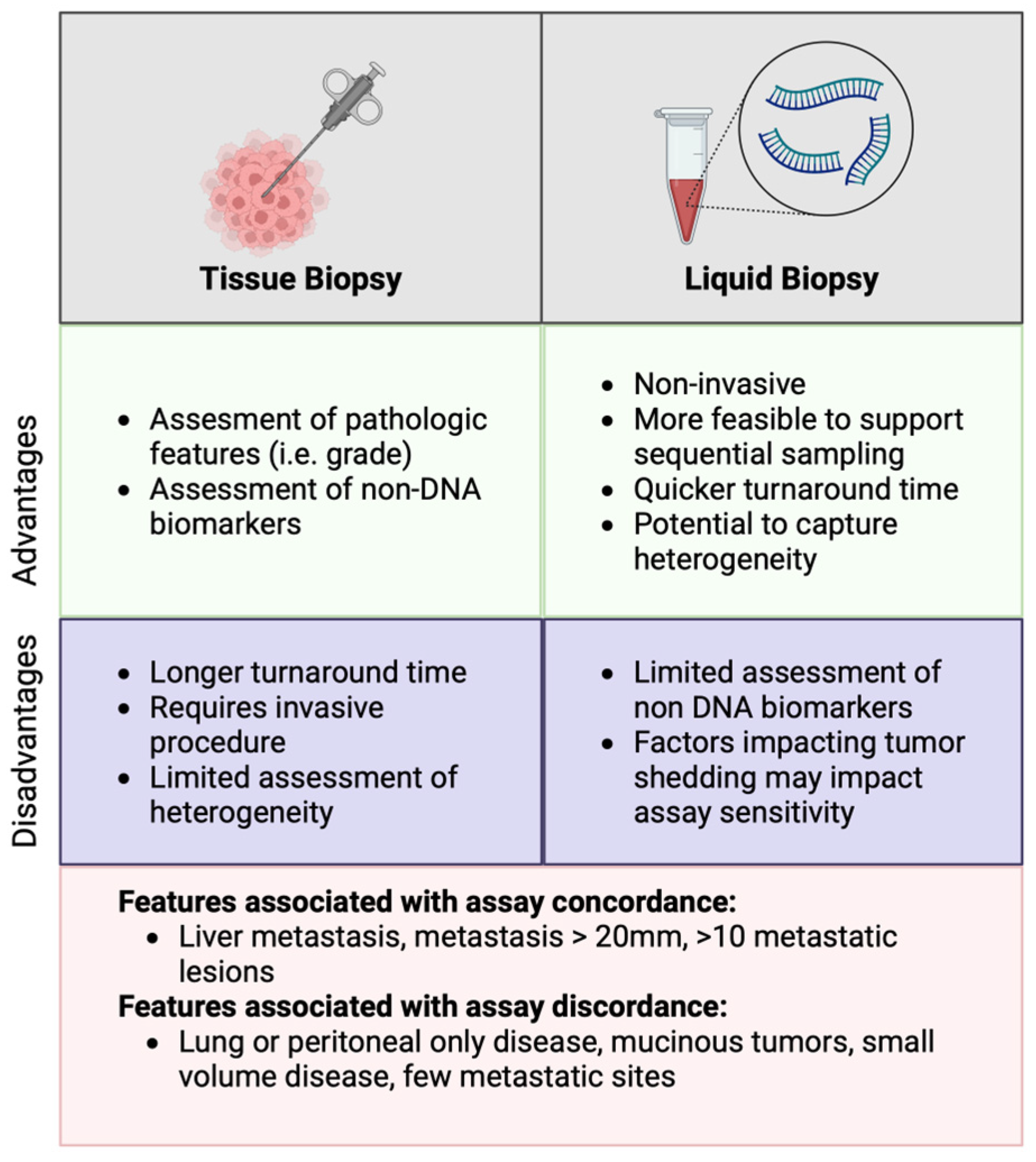 The Evolving Role for Repeat Molecular Testing in Metastatic Colorectal ...