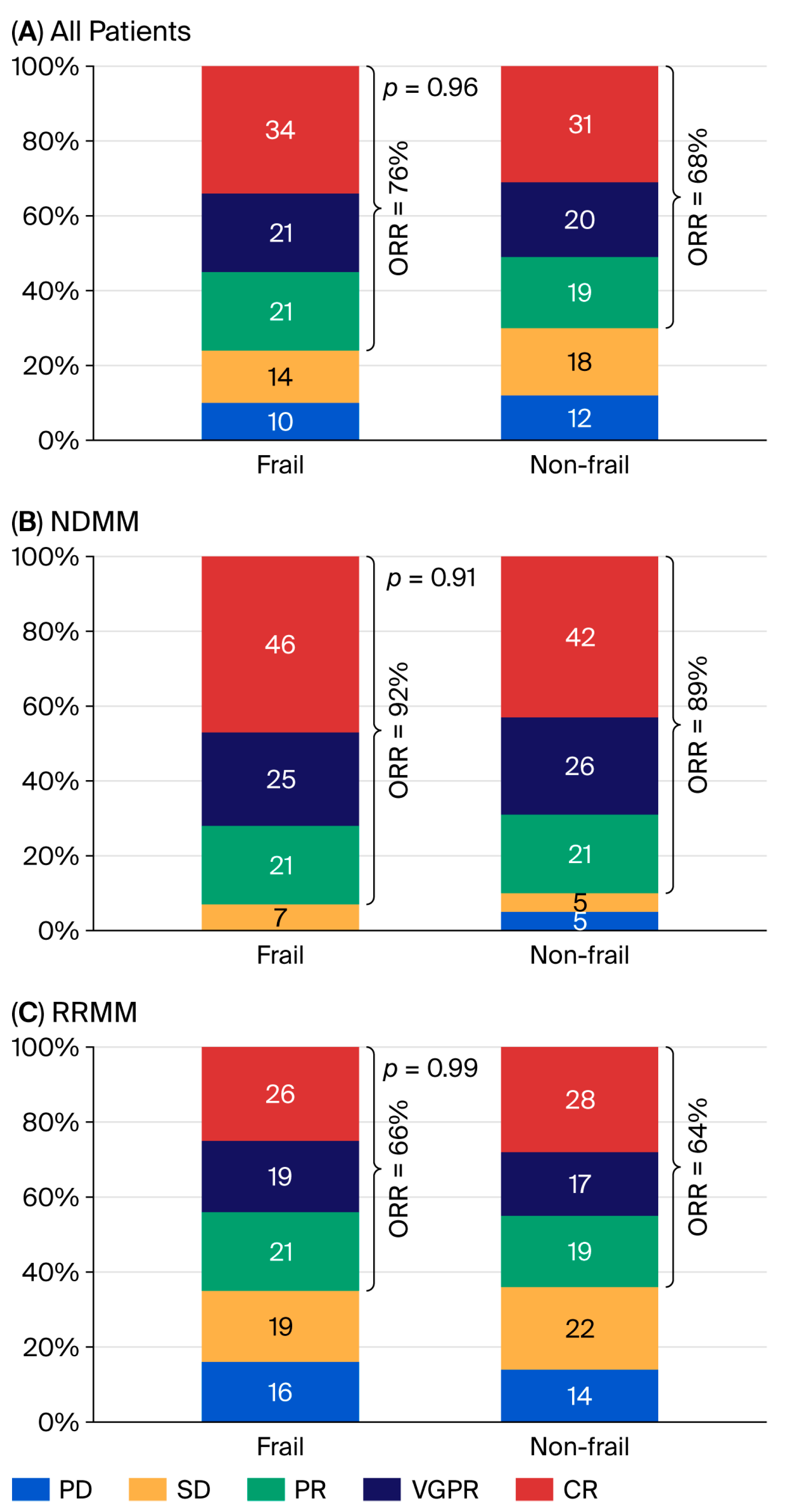 Efficacy and Safety of Anti-CD38 Antibody-Containing Triplet Regimens ...