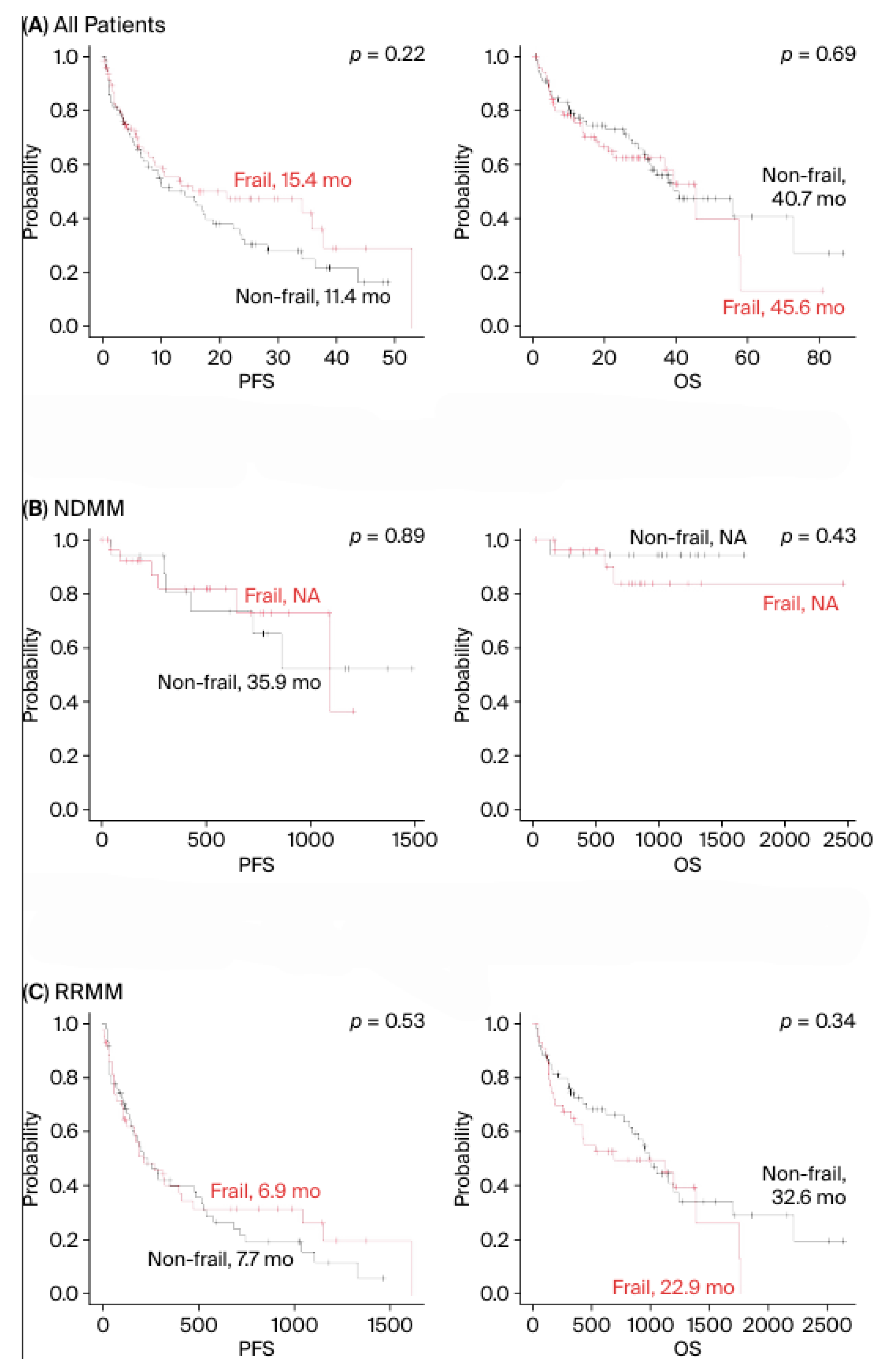 Efficacy and Safety of Anti-CD38 Antibody-Containing Triplet Regimens ...
