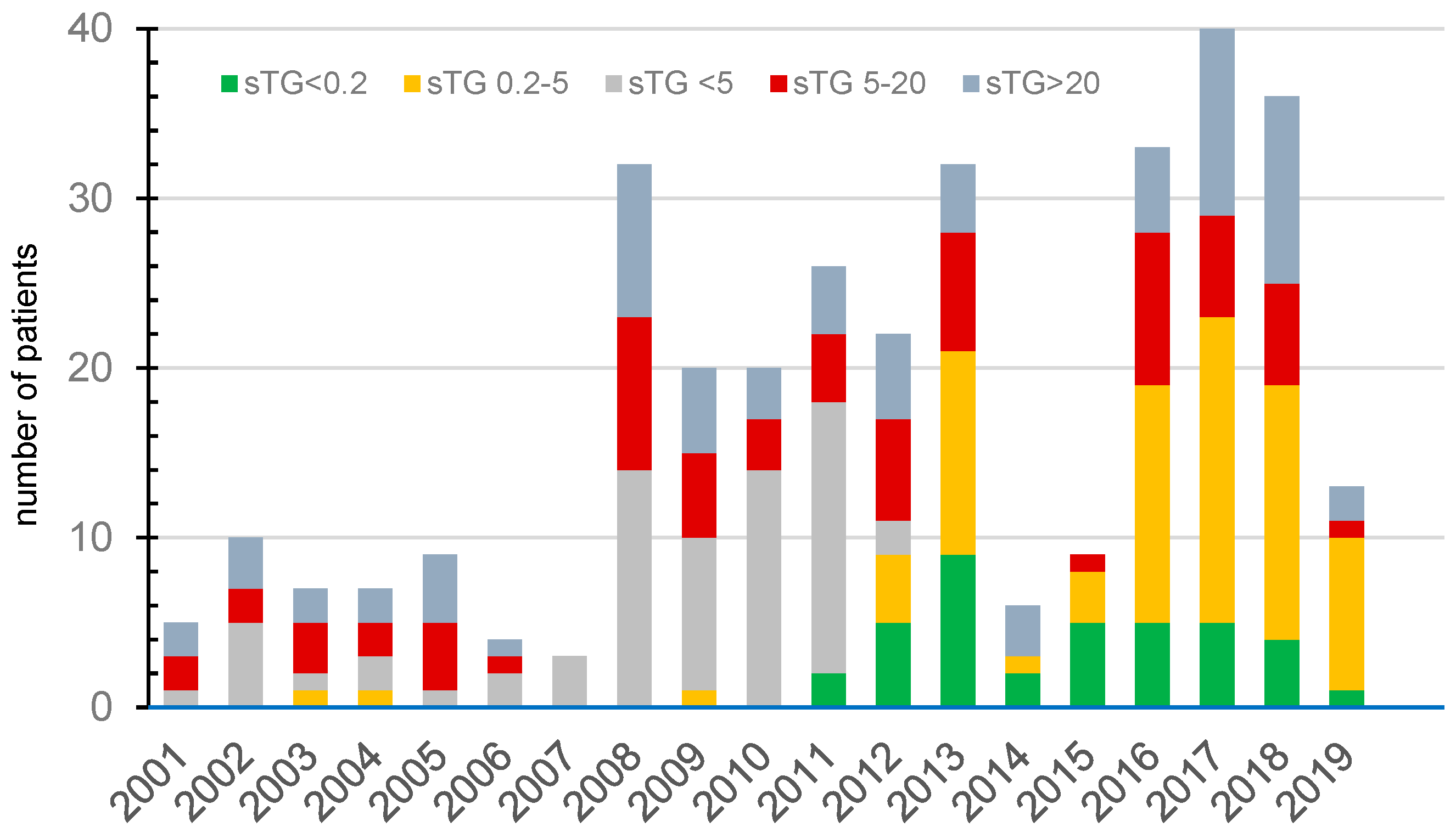 Unmeasurable Stimulated Thyroglobulin Before Radioactive Iodine ...