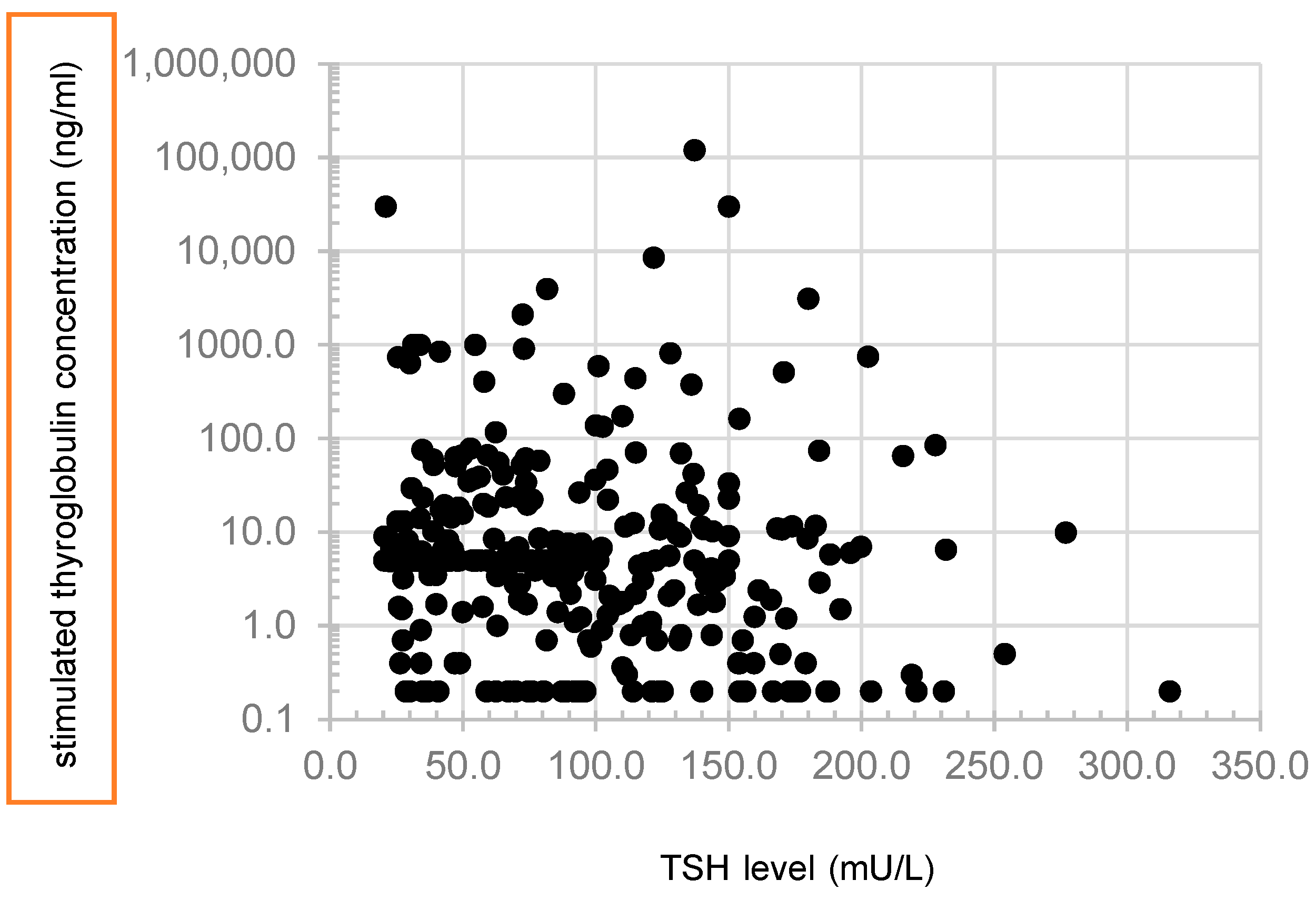 Unmeasurable Stimulated Thyroglobulin Before Radioactive Iodine ...