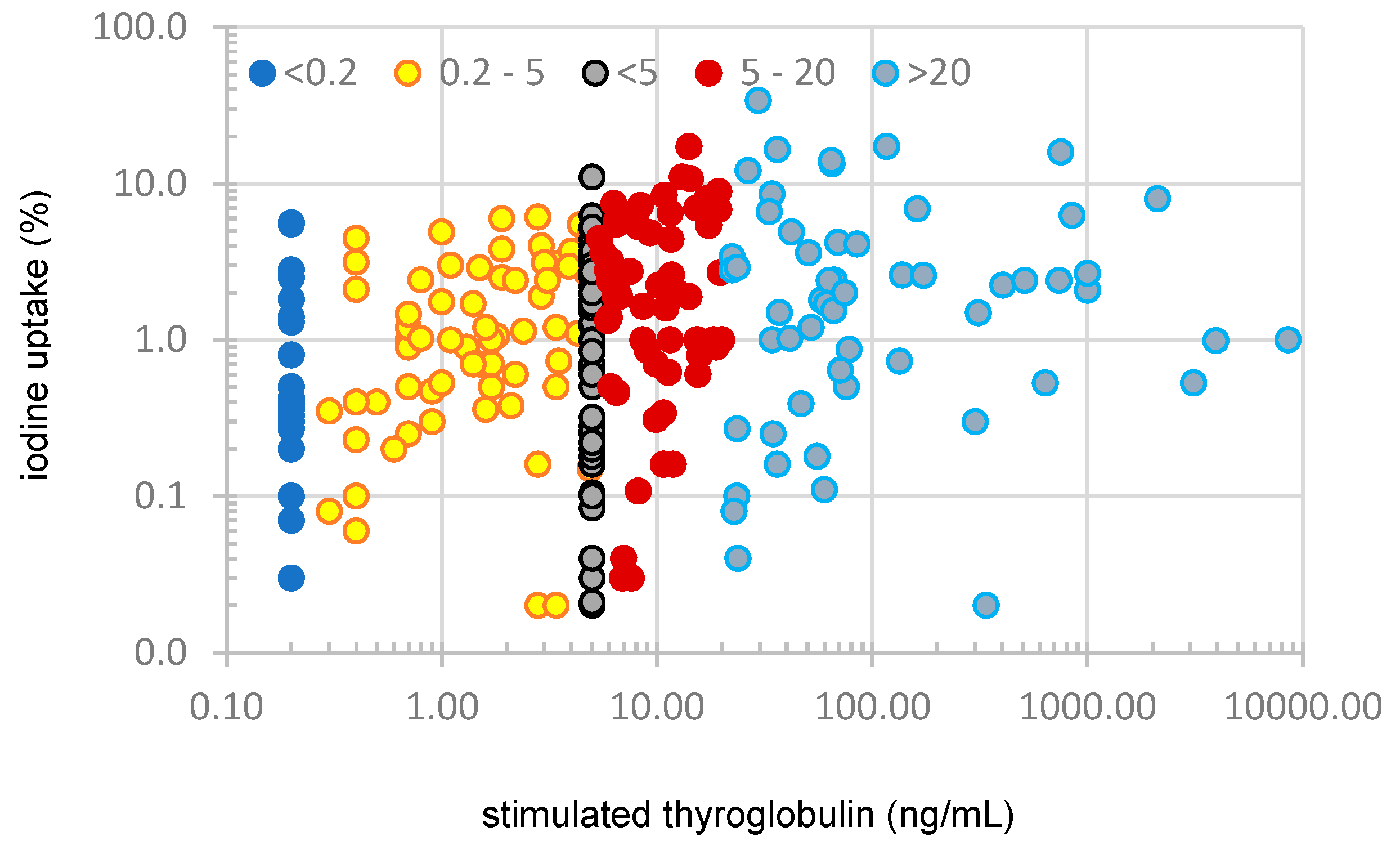 Unmeasurable Stimulated Thyroglobulin Before Radioactive Iodine ...