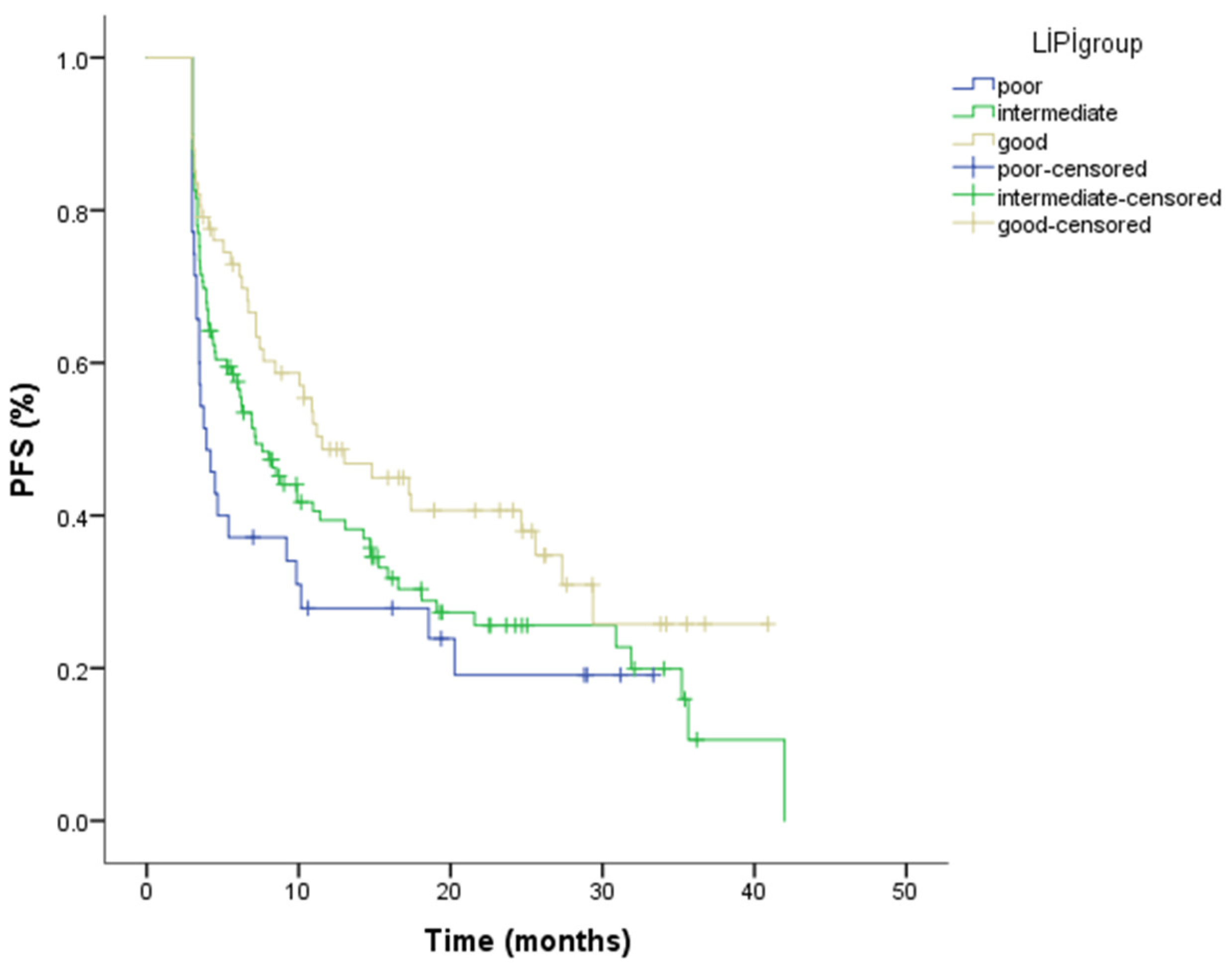 Prognostic Impact of the Lung Immune Prognostic Index in Metastatic Non ...
