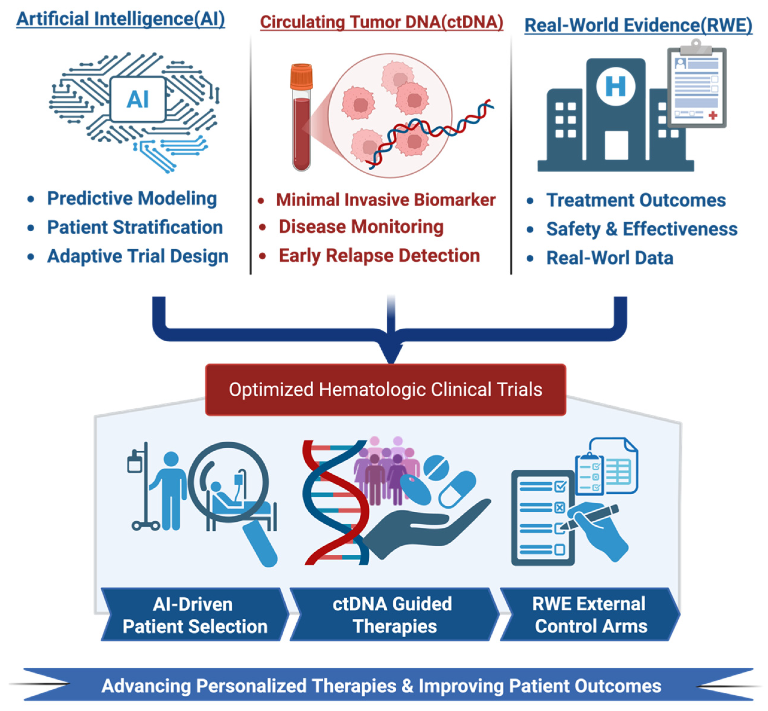 Integrating Artificial Intelligence, Circulating Tumor DNA, and Real ...