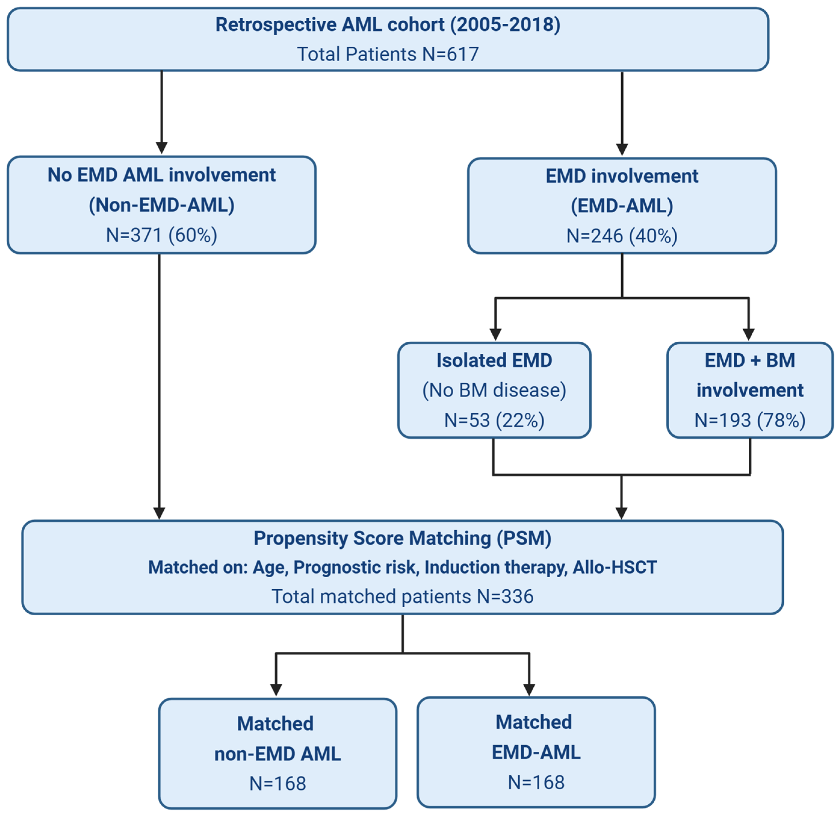 Extramedullary AML: Clinical and Molecular Features