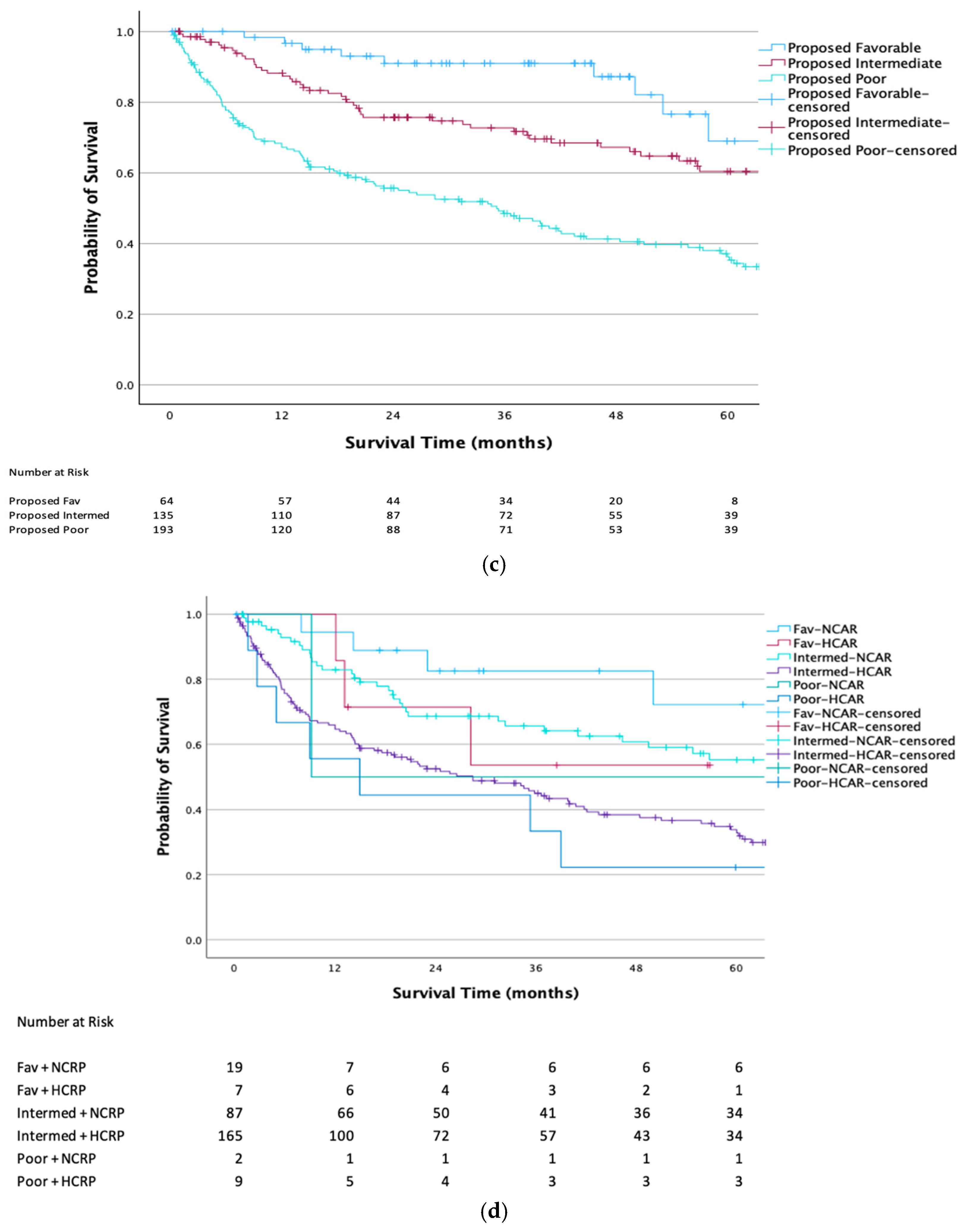 Imdc Model Rcc C-Reactive Protein/Albumin Ratio (CAR)-Integrated IMDC Model Improves ...