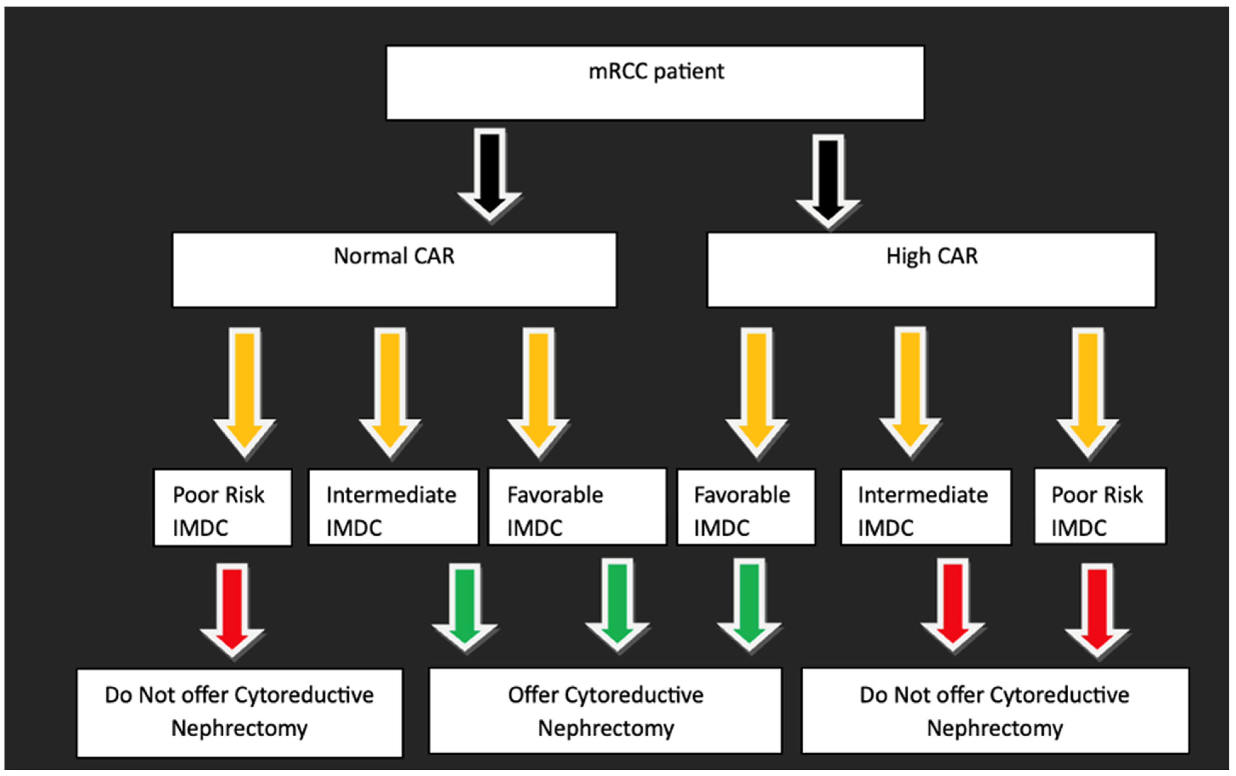 Imdc Model Rcc C-Reactive Protein/Albumin Ratio (CAR)-Integrated IMDC Model Improves ...