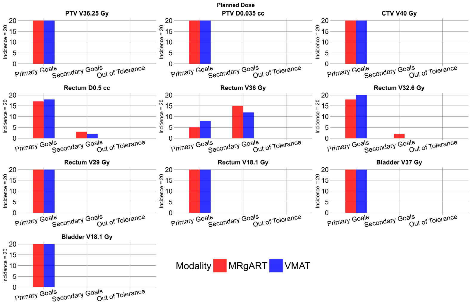 A Dosimetric Comparison of the Accumulated Dose in Prostate SBRT for ...