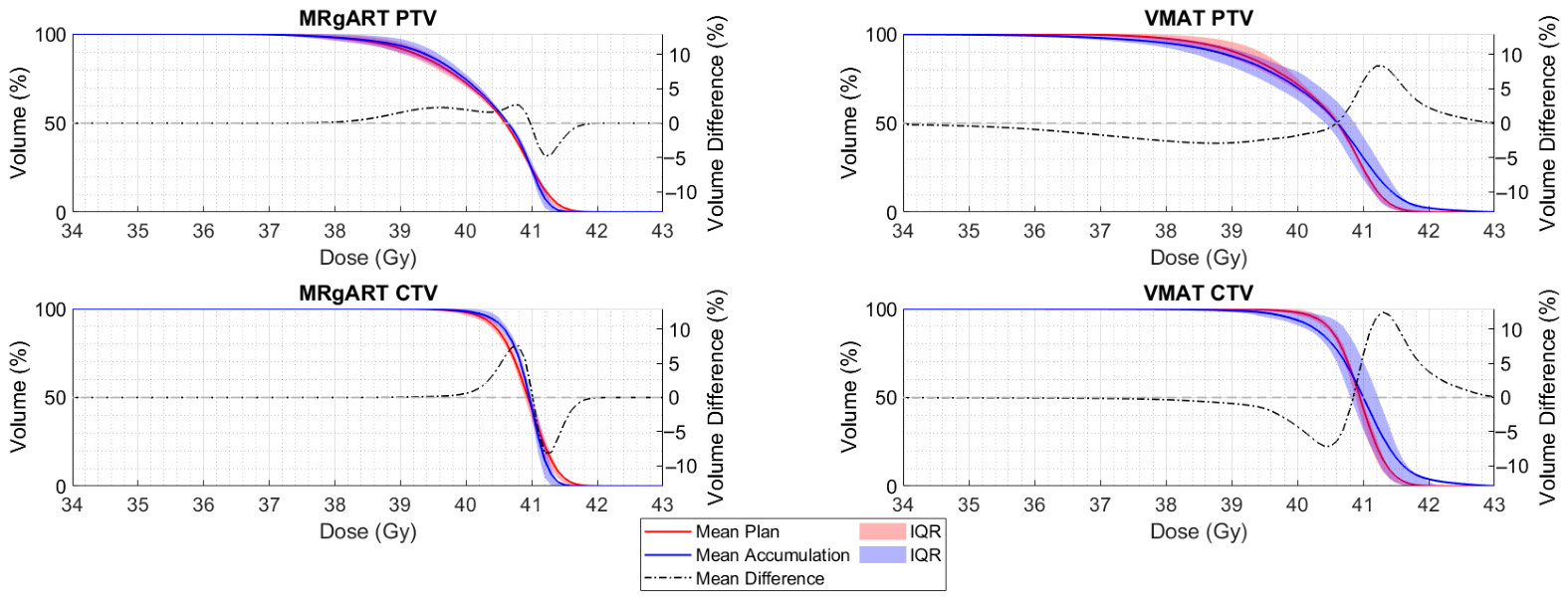 A Dosimetric Comparison of the Accumulated Dose in Prostate SBRT for ...